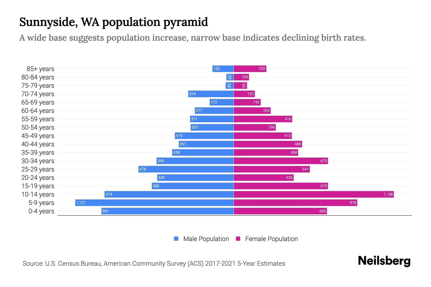 Sunnyside, WA Population by Age 2023 Sunnyside, WA Age Demographics