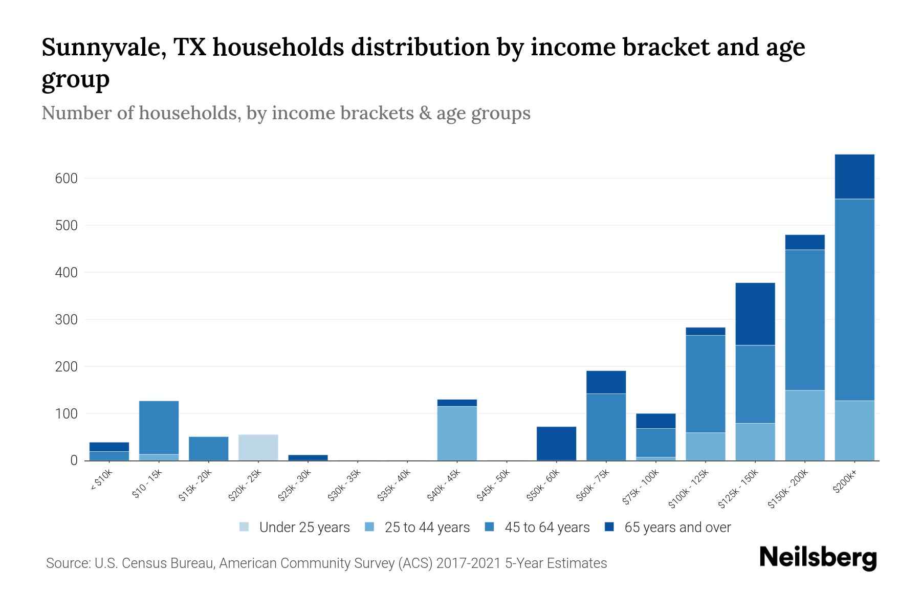 Sunnyvale, TX Median Household By Age 2023 Neilsberg