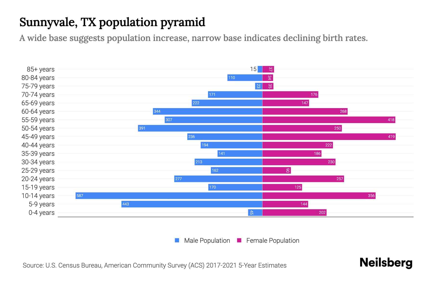 Sunnyvale, TX Population by Age 2023 Sunnyvale, TX Age Demographics