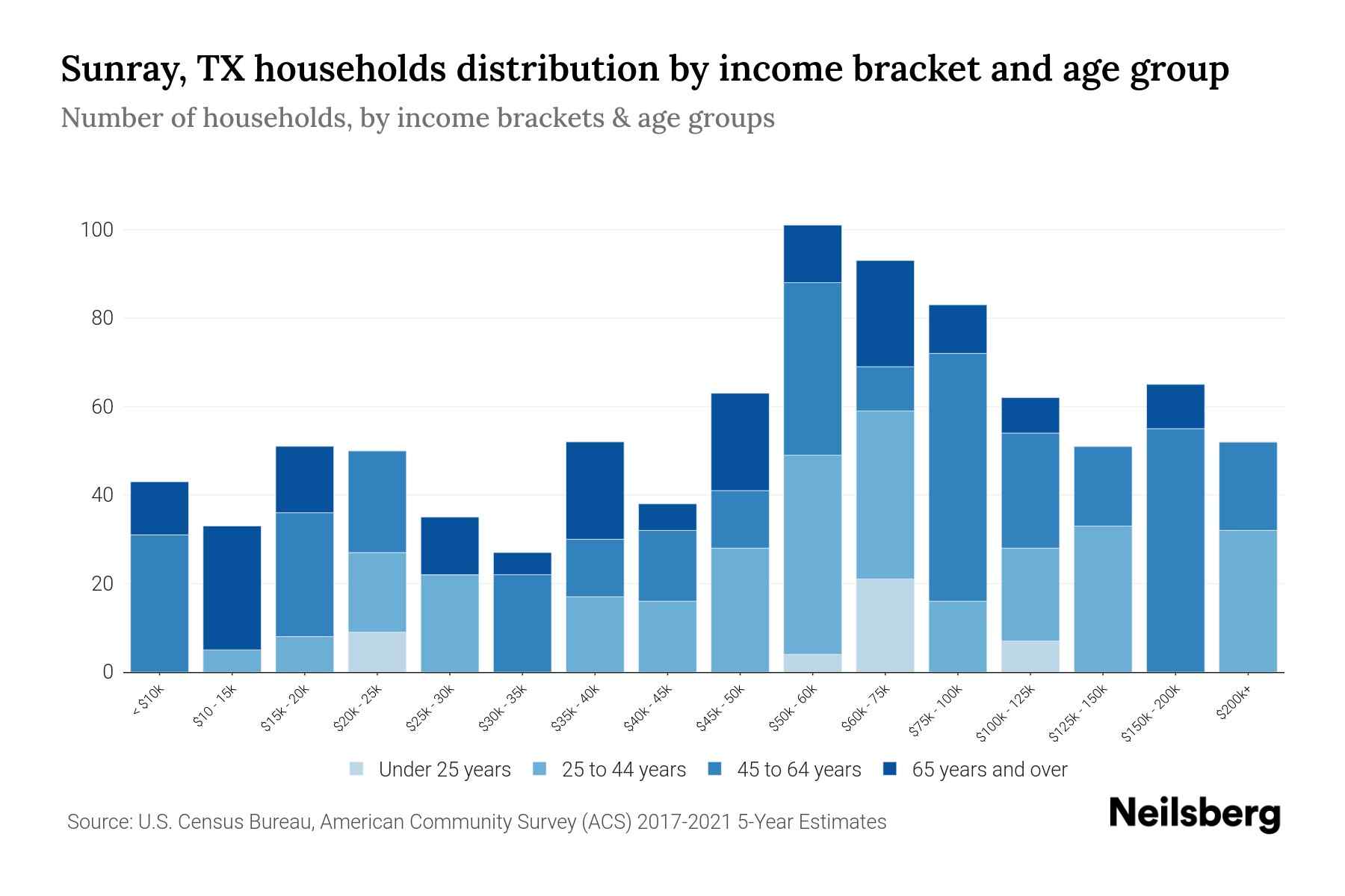 Sunray, TX Median Household By Age 2023 Neilsberg