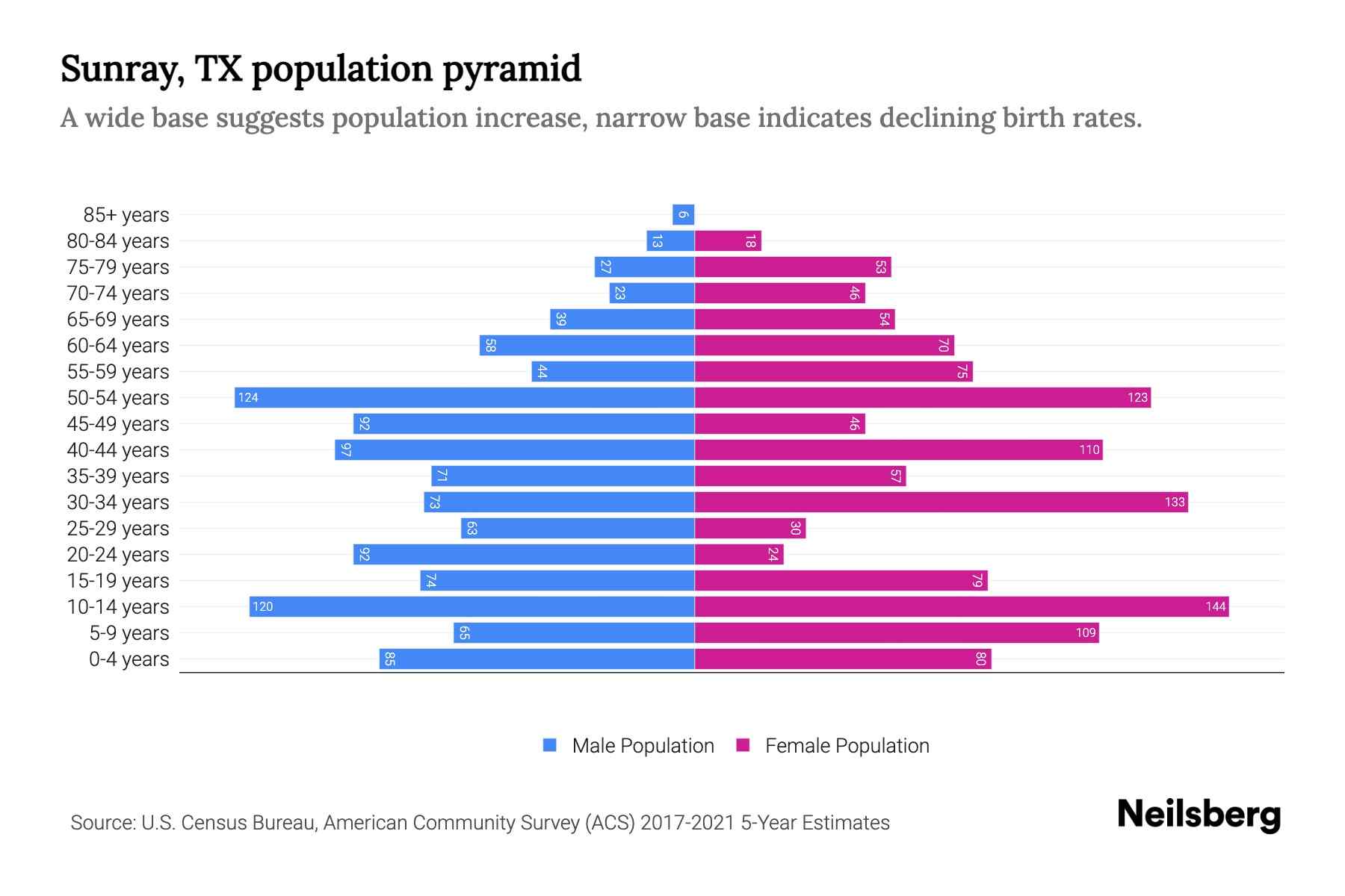 Sunray, TX Population by Age 2023 Sunray, TX Age Demographics Neilsberg