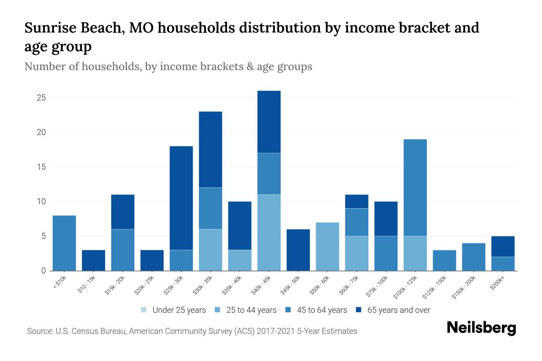 Sunrise Beach, MO Median Household By Age 2024 Update Neilsberg