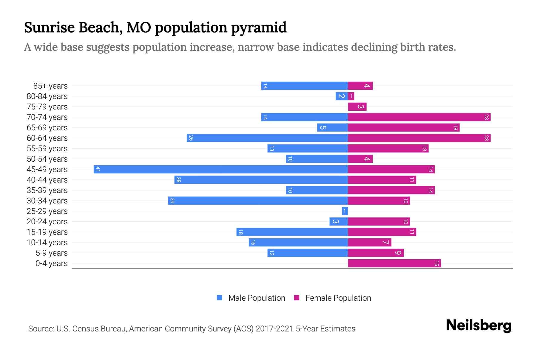 Sunrise Beach, MO Population by Age 2023 Sunrise Beach, MO Age