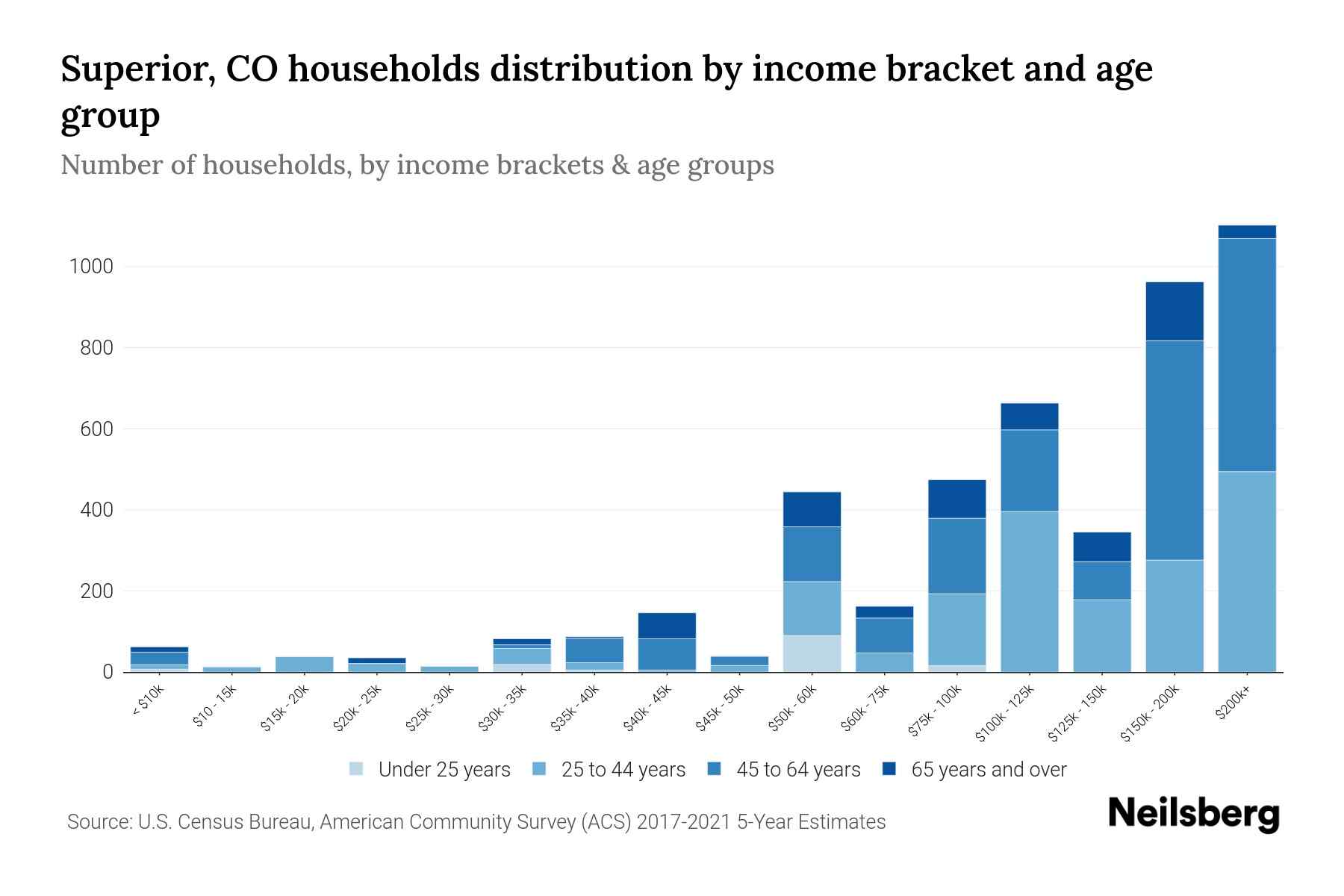 Superior, CO Median Household By Age 2024 Update Neilsberg