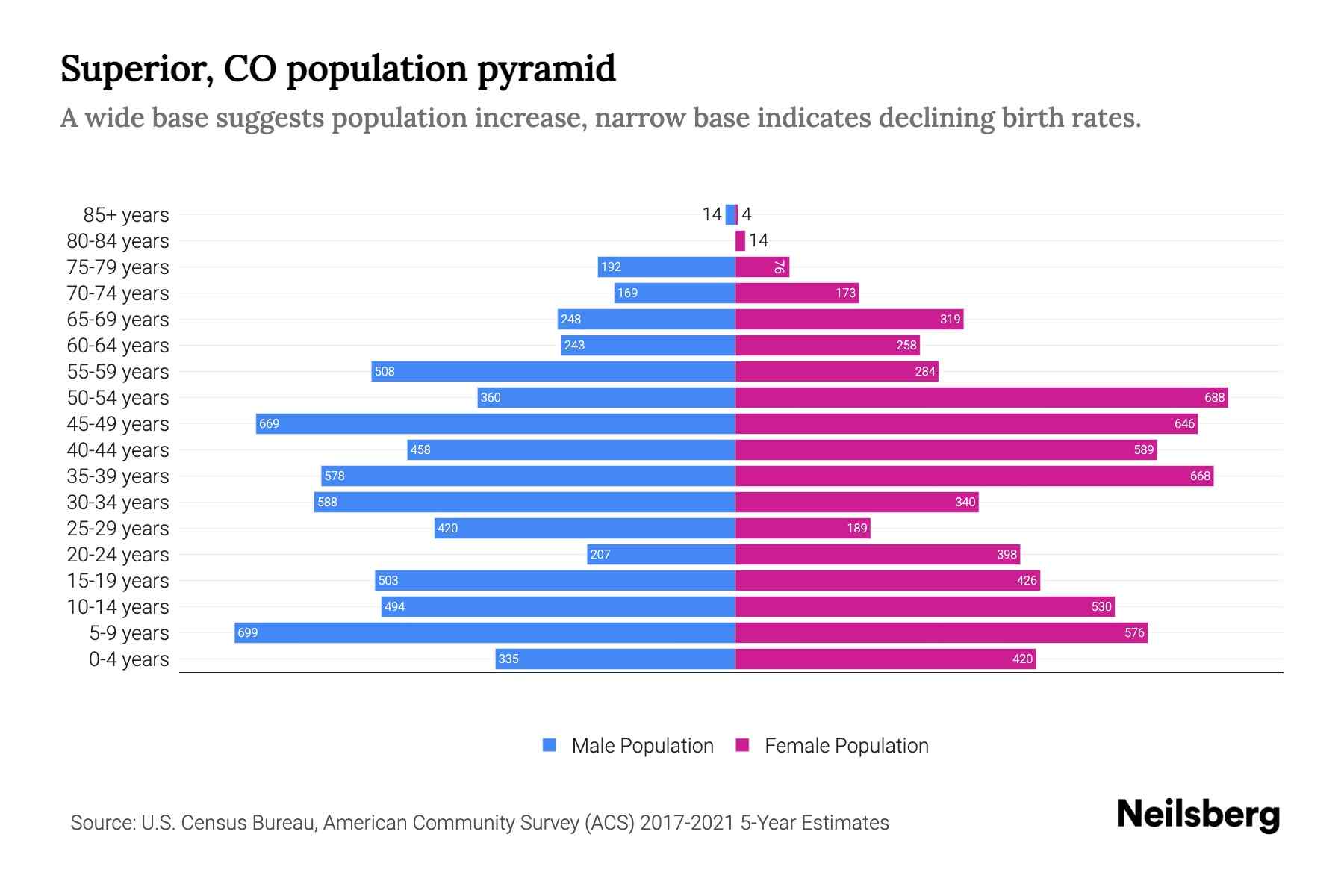Superior, CO Population by Age 2023 Superior, CO Age Demographics