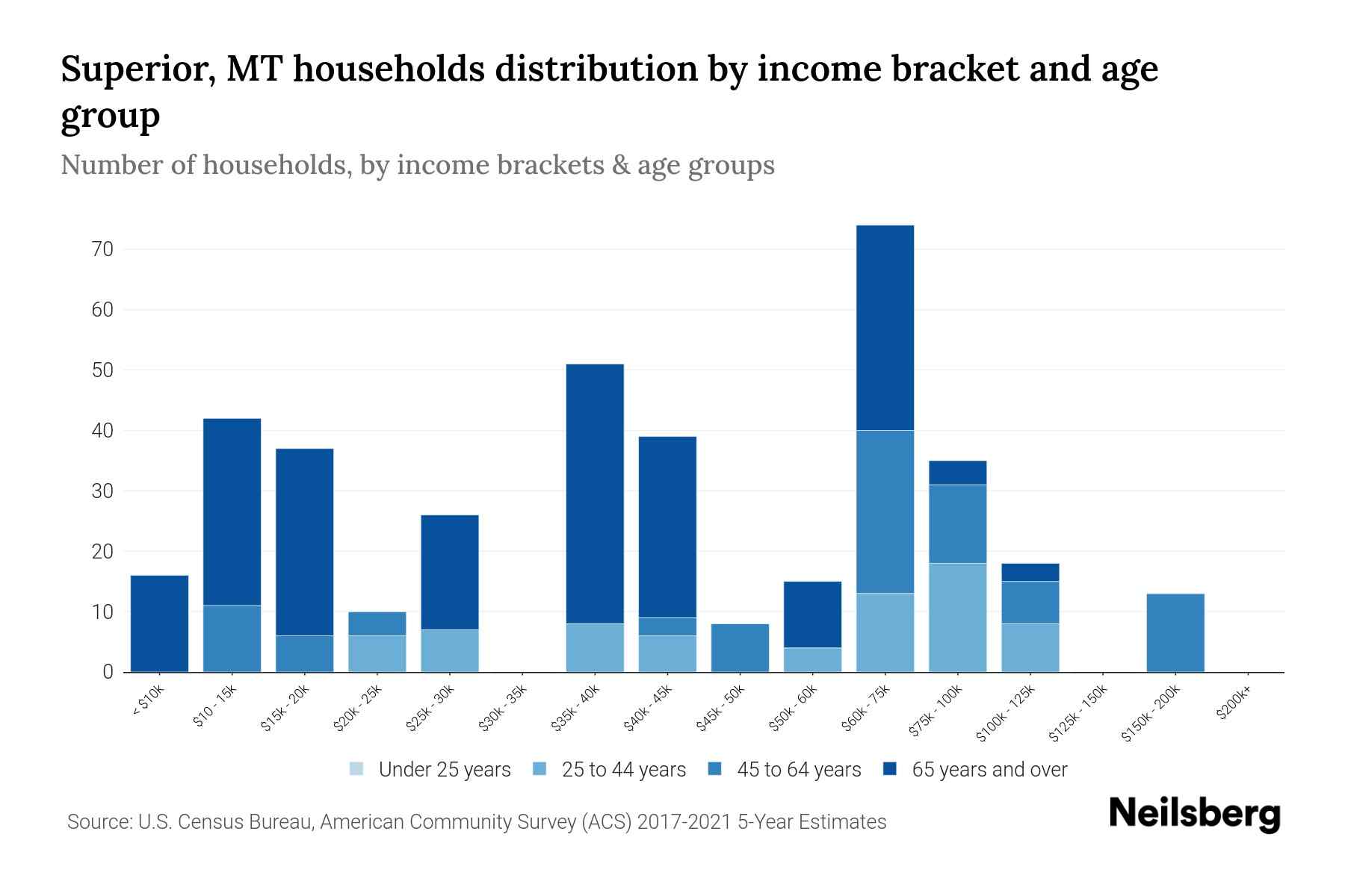 Superior, MT Median Household By Age 2024 Update Neilsberg