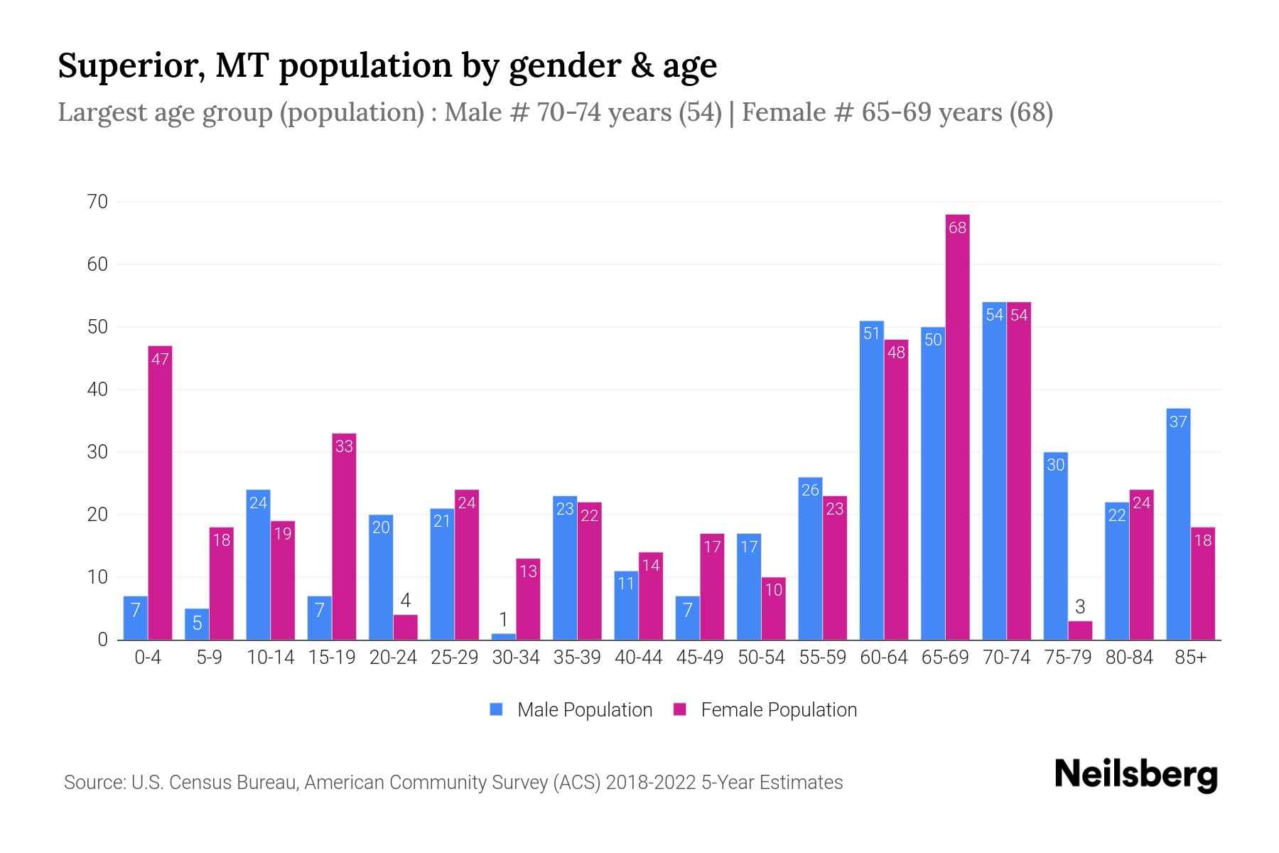 Superior, MT Population by Gender 2024 Update Neilsberg