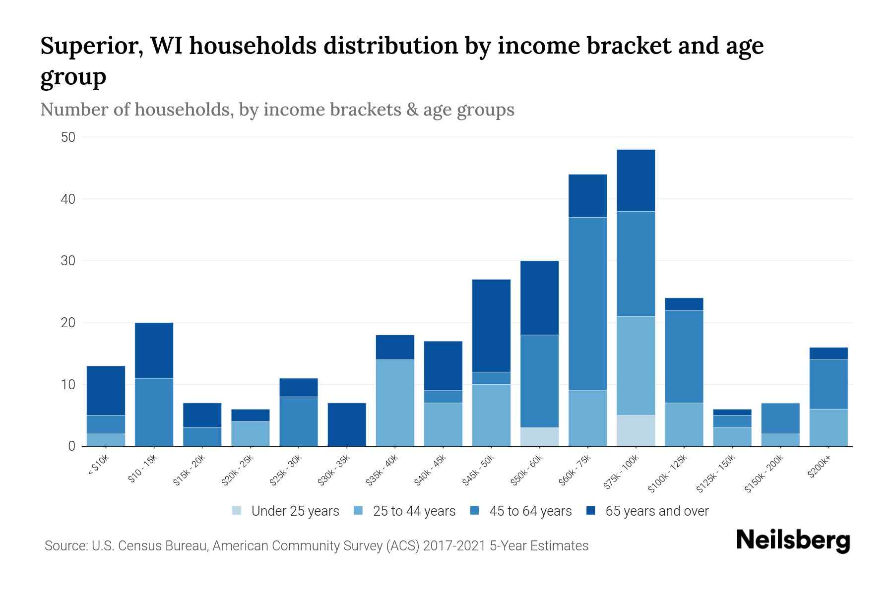 Superior, WI Median Household By Age 2024 Update Neilsberg