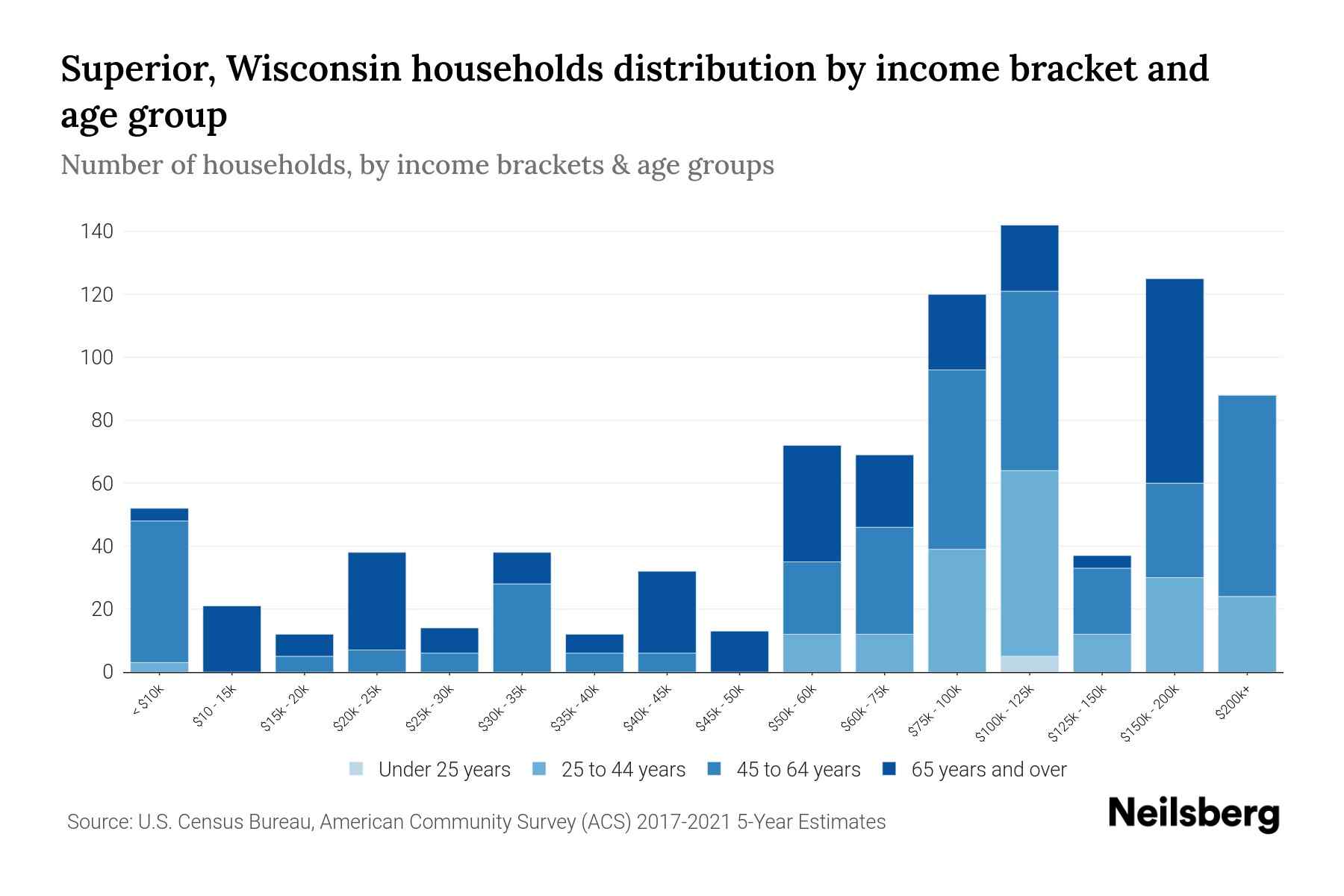 Superior, Wisconsin Median Household By Age 2024 Update