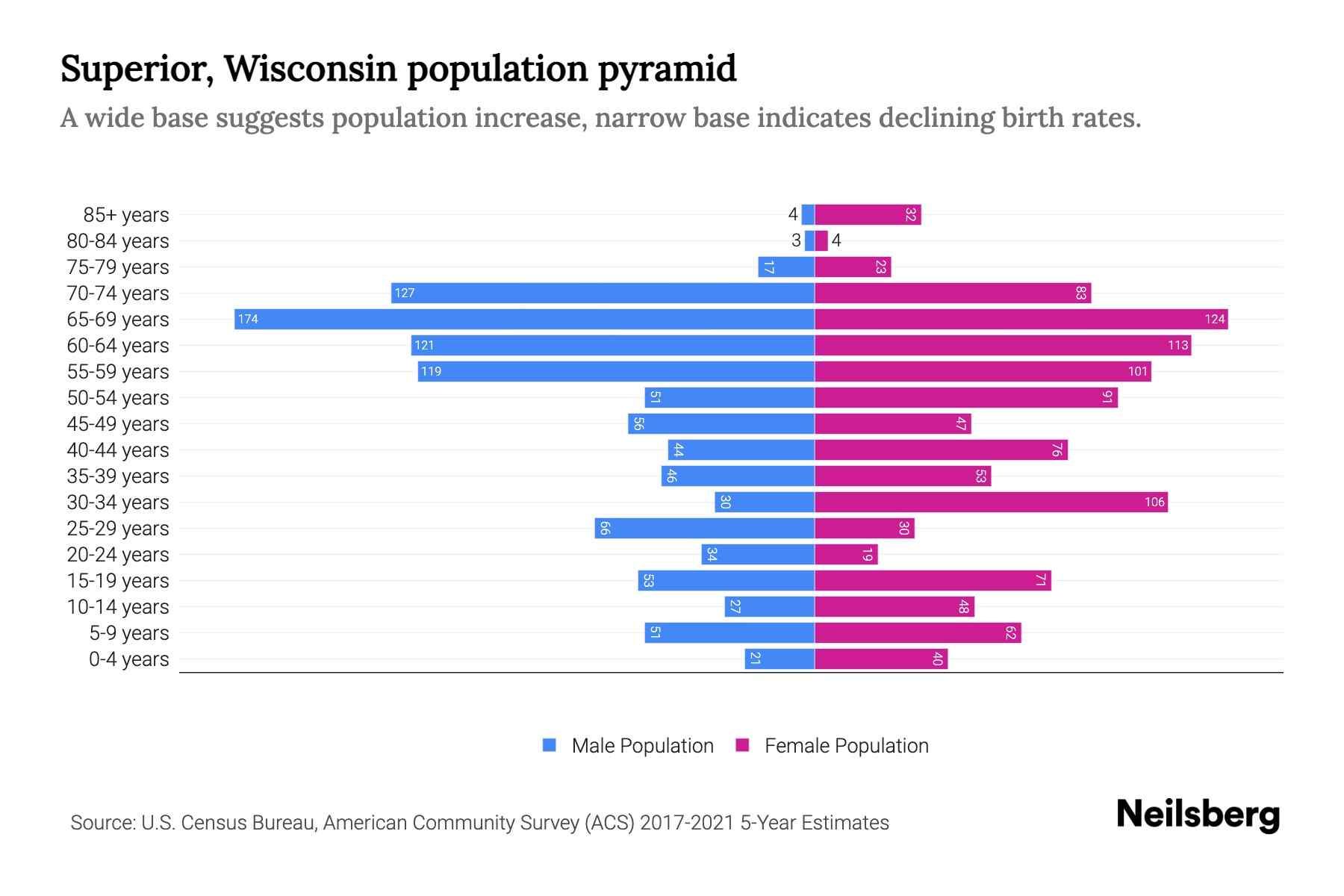 Superior, Wisconsin Population by Age 2023 Superior, Wisconsin Age