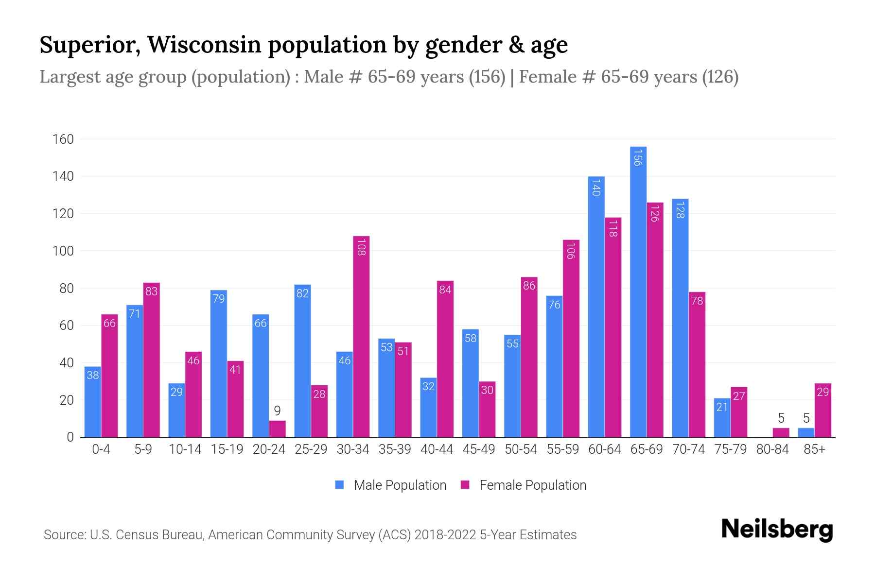 Superior, Wisconsin Population by Gender 2024 Update Neilsberg