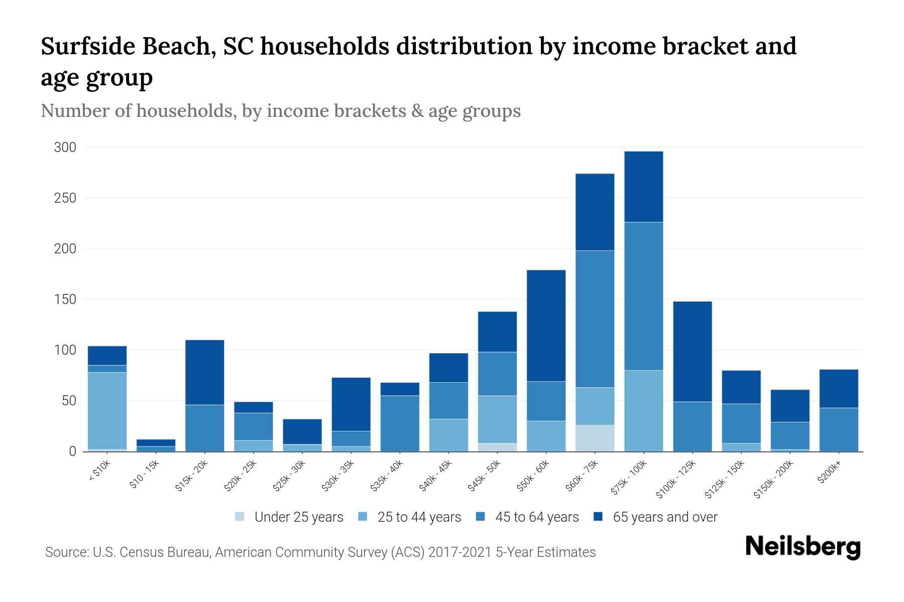 Surfside Beach, SC Median Household By Age 2024 Update Neilsberg