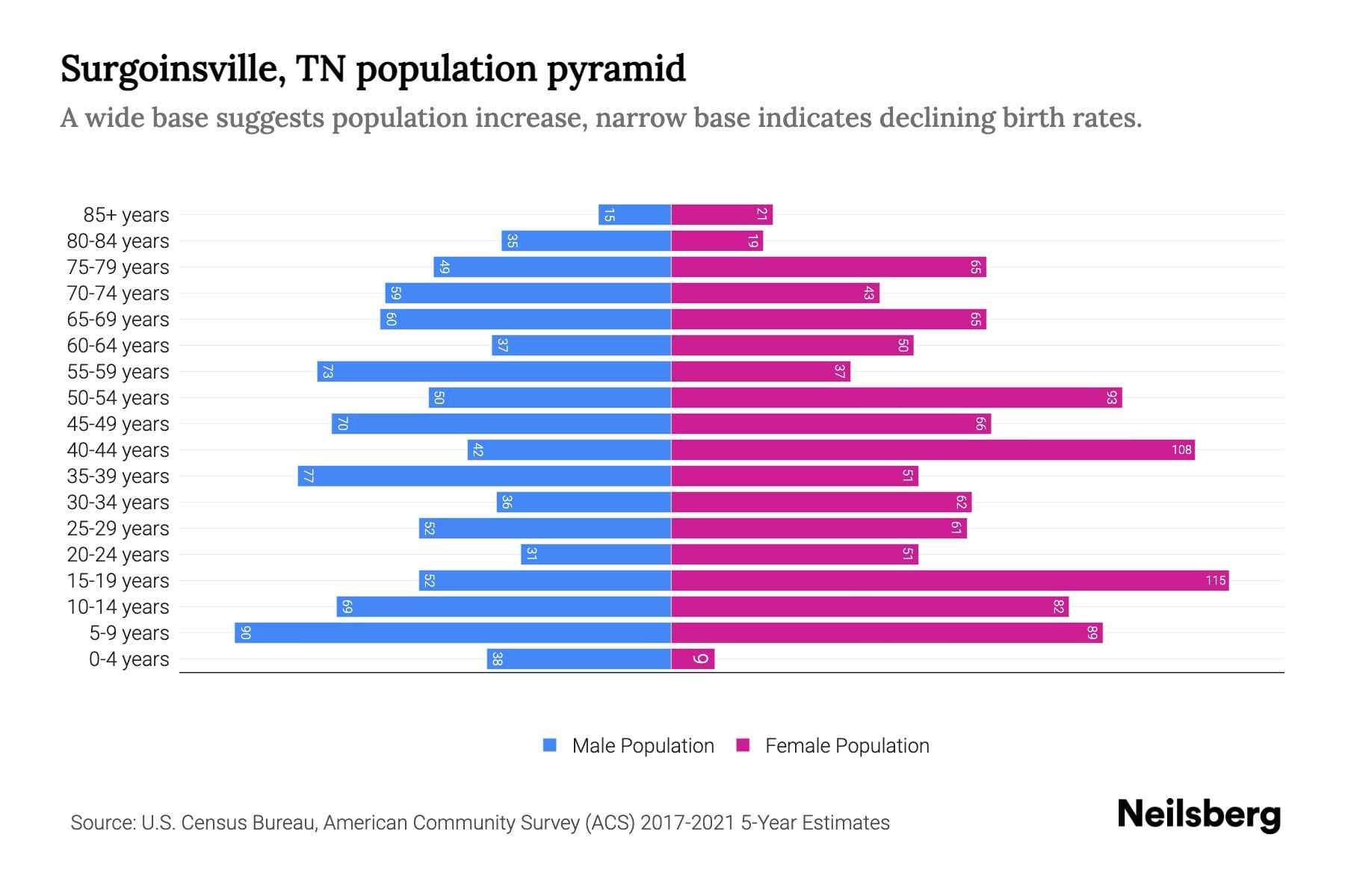Surgoinsville, TN Population by Age 2023 Surgoinsville, TN Age
