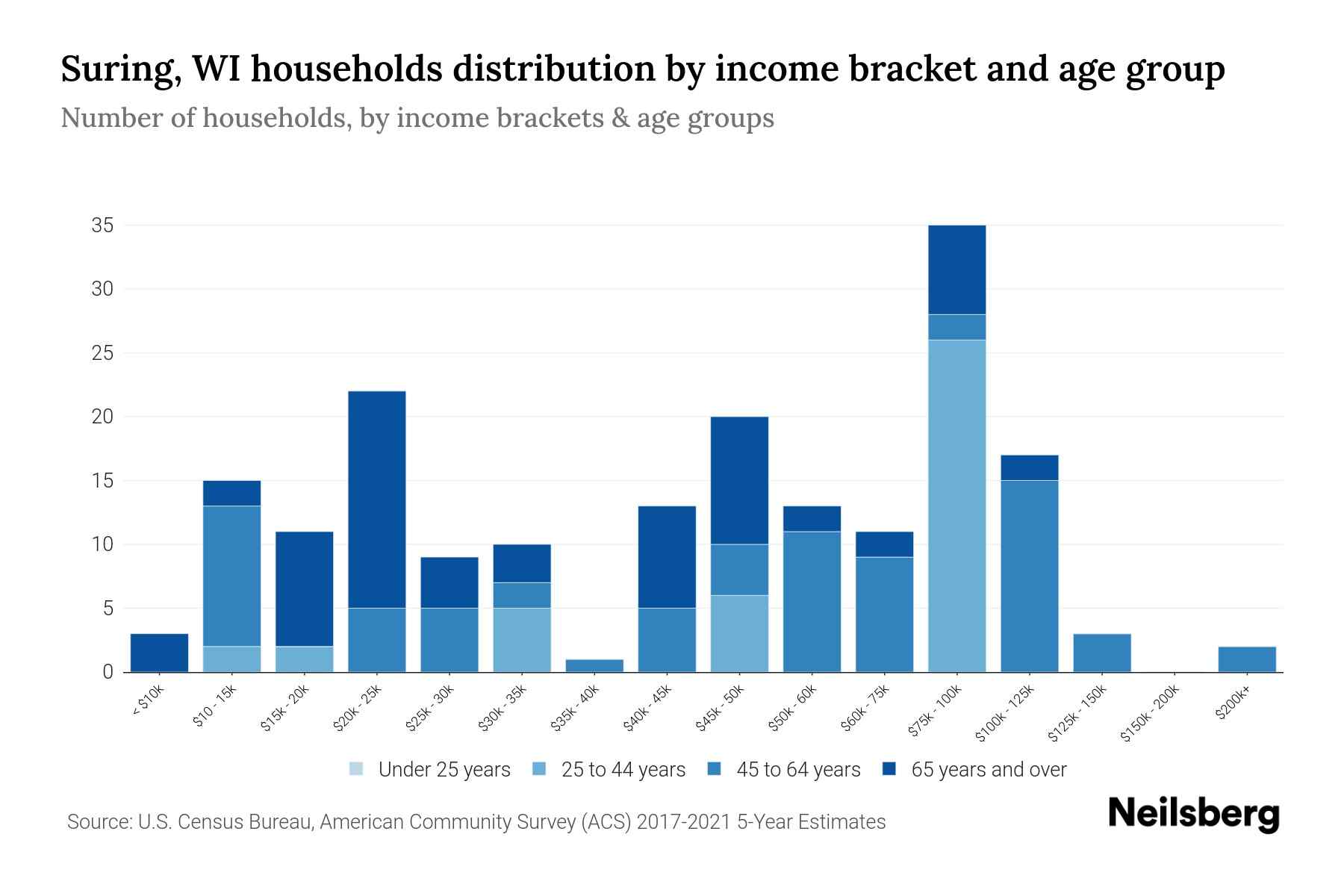 Suring, WI Median Household By Age 2024 Update Neilsberg
