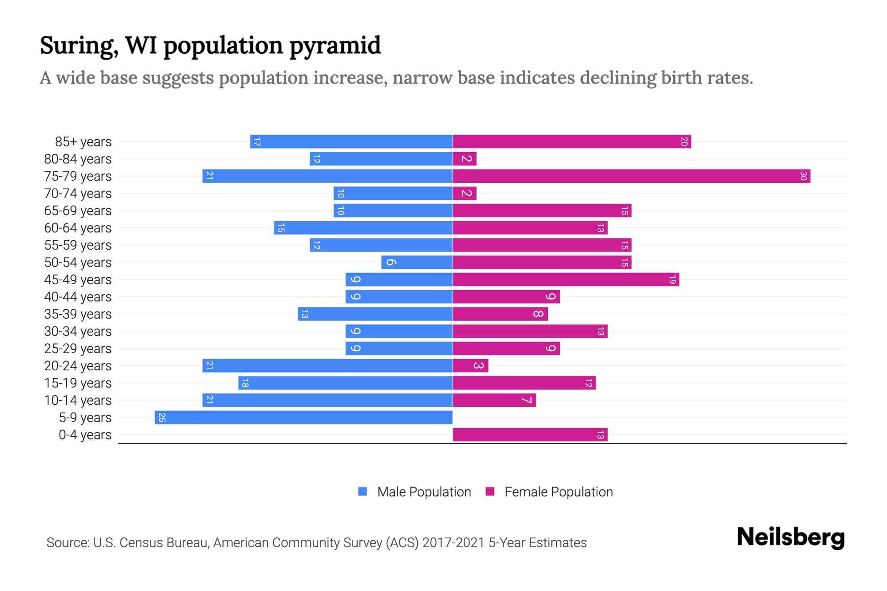 Suring, WI Population by Age 2023 Suring, WI Age Demographics Neilsberg