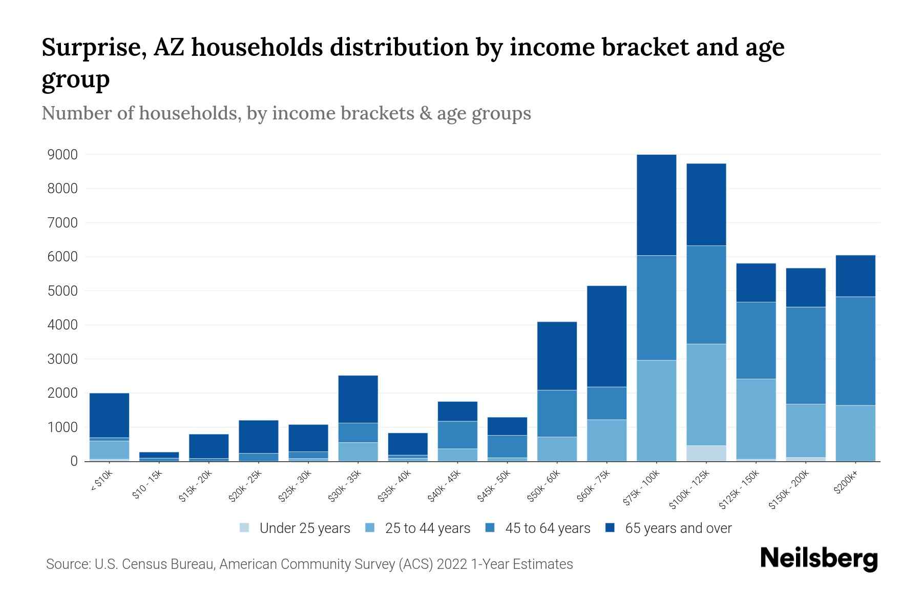 Surprise, AZ Median Household By Age 2024 Update Neilsberg