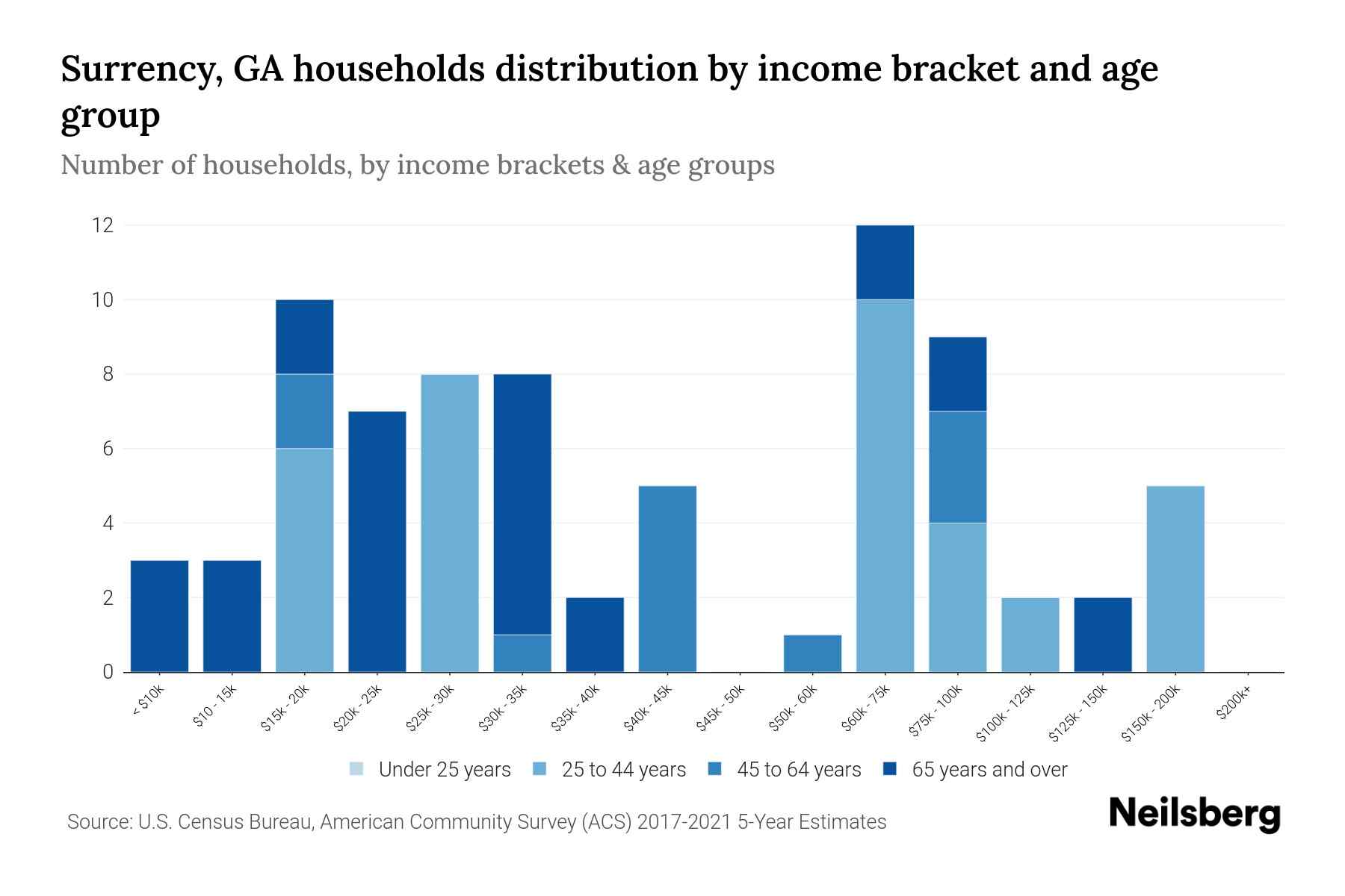 Surrency, GA Median Household By Age 2024 Update Neilsberg