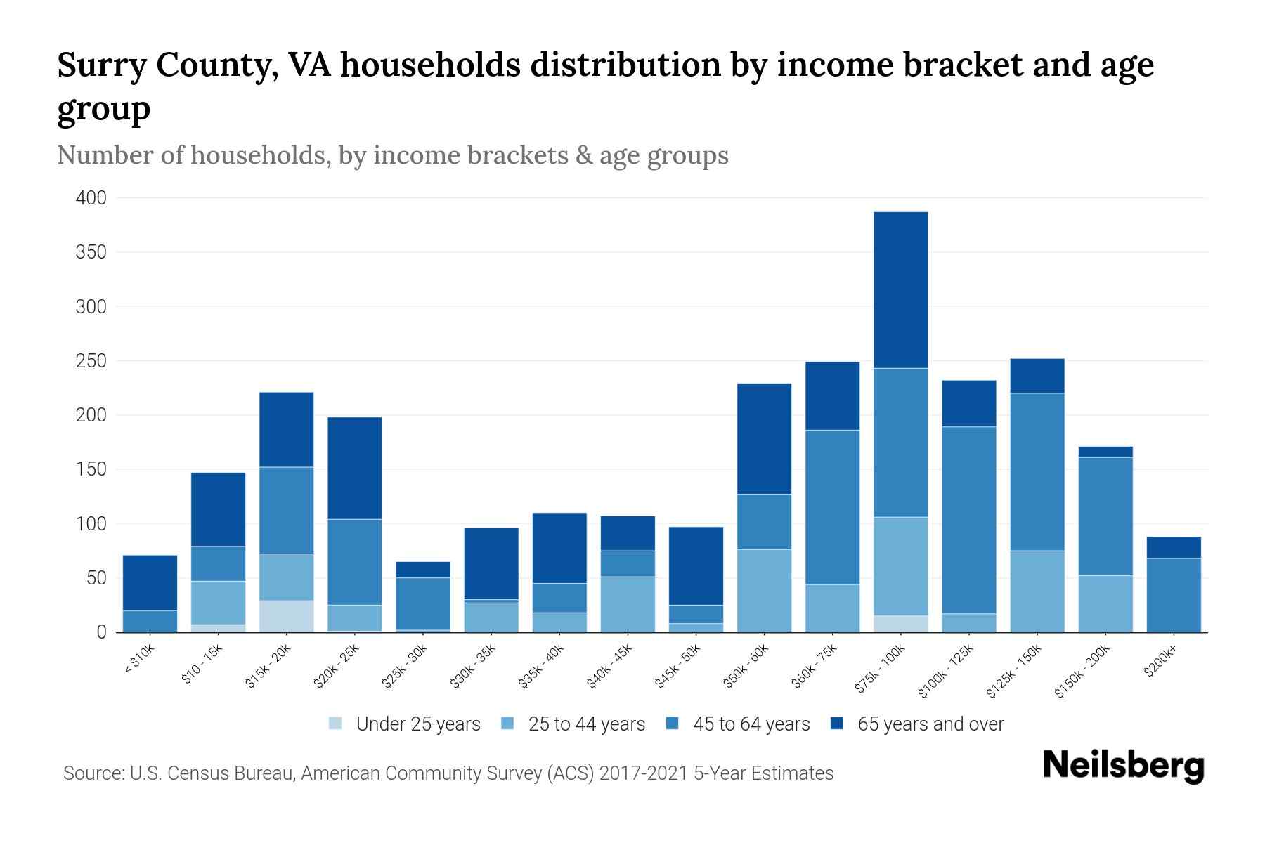 Surry County, VA Median Household By Age 2024 Update Neilsberg