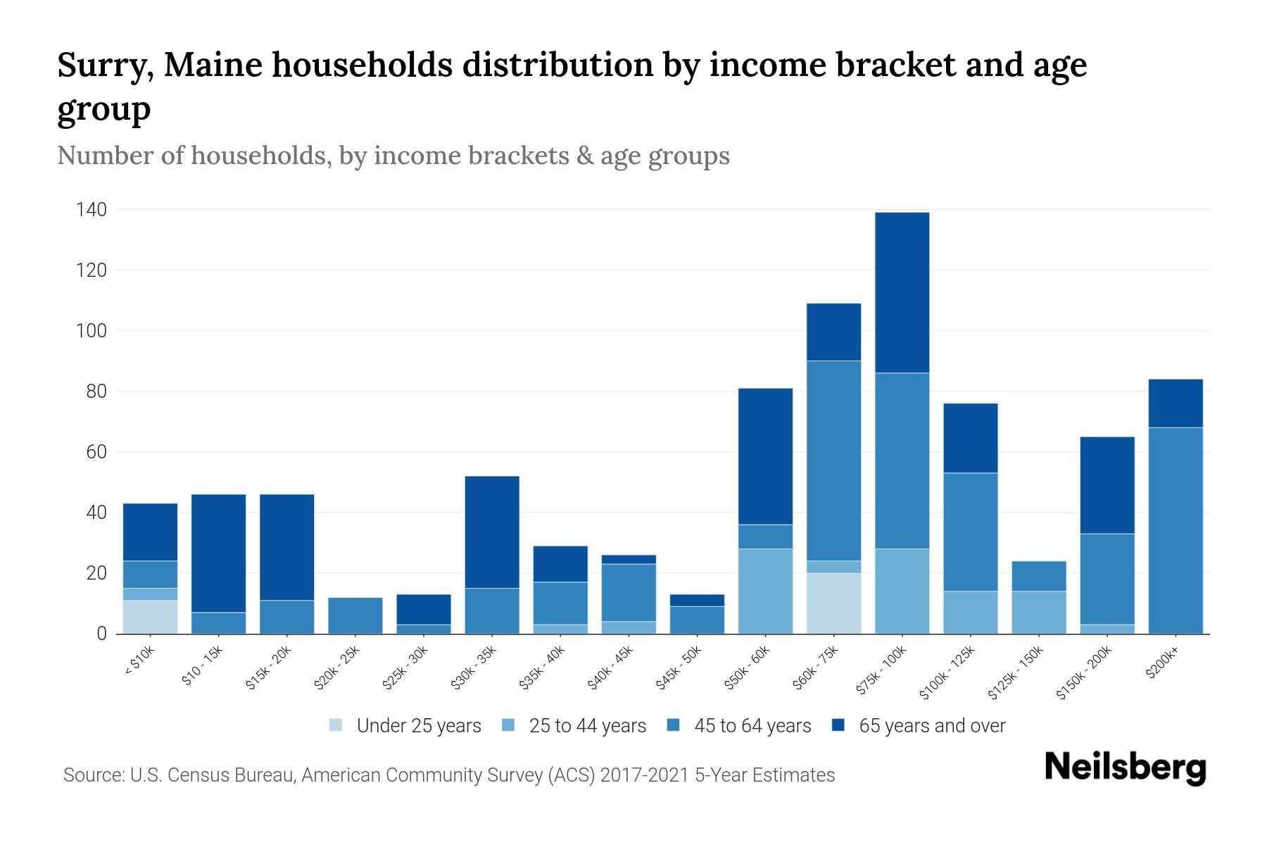 Surry, Maine Median Household By Age 2024 Update Neilsberg