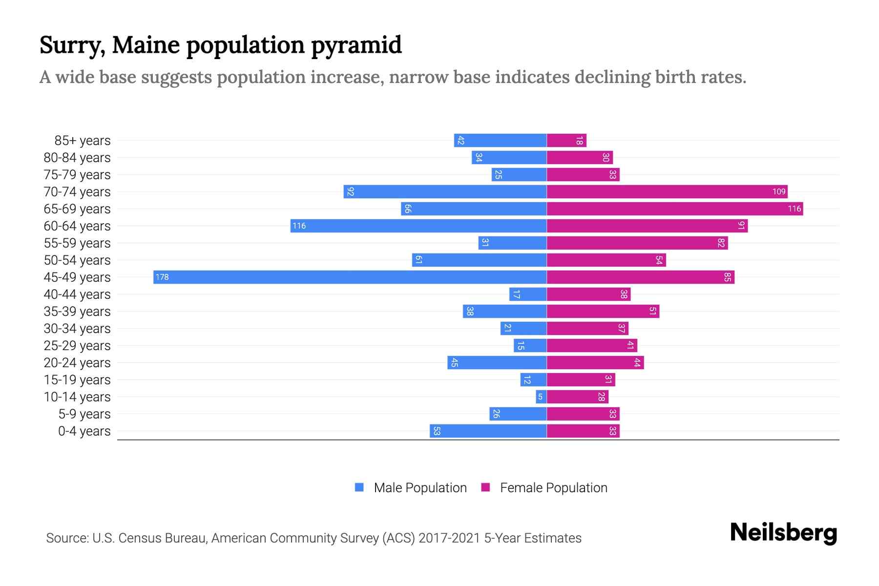 Surry, Maine Population by Age 2023 Surry, Maine Age Demographics