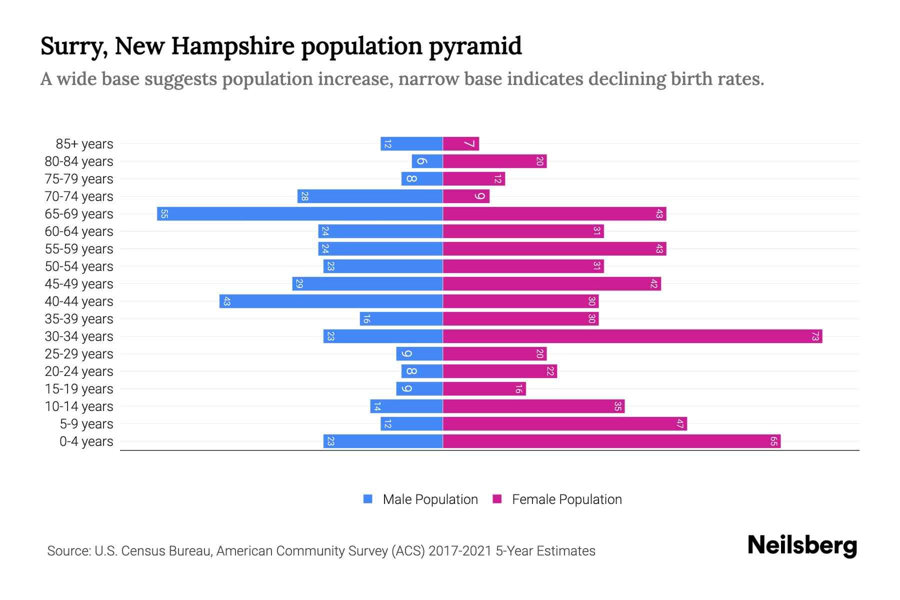 Surry, New Hampshire Population by Age 2023 Surry, New Hampshire Age
