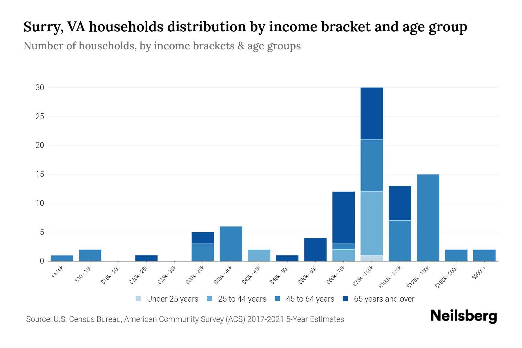 Surry, VA Median Household By Age 2024 Update Neilsberg