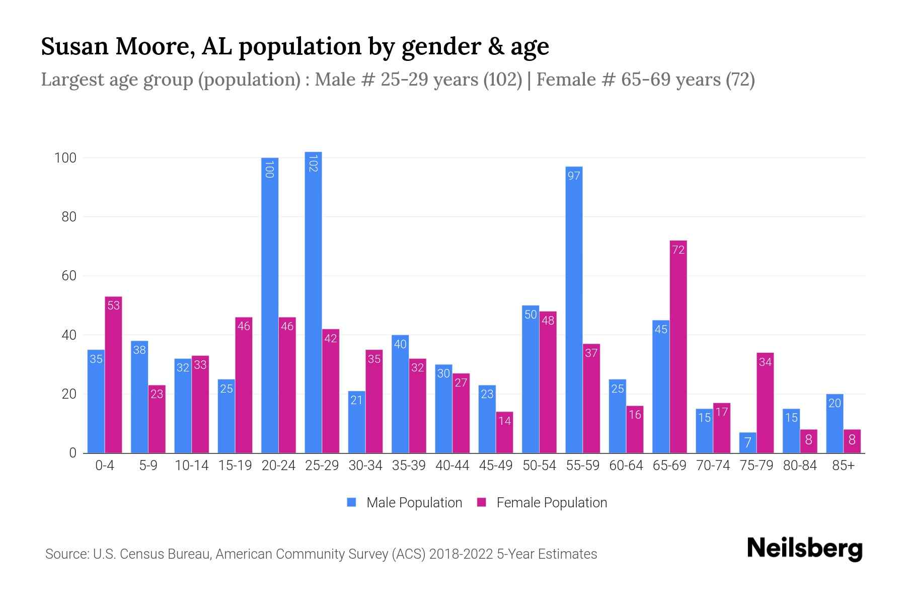 Susan Moore, AL Population by Gender 2024 Update Neilsberg