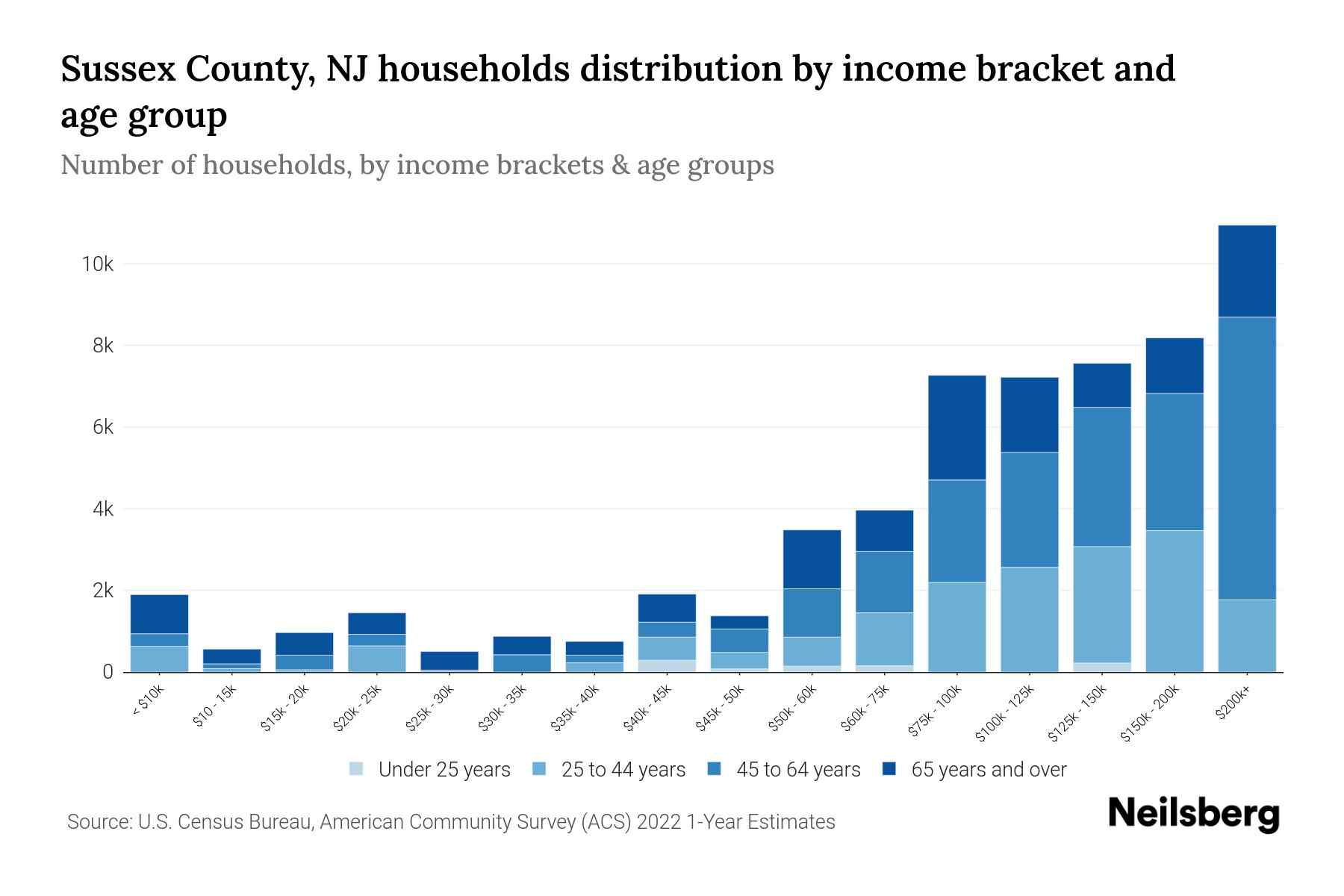 Sussex County, NJ Median Household By Age 2024 Update Neilsberg