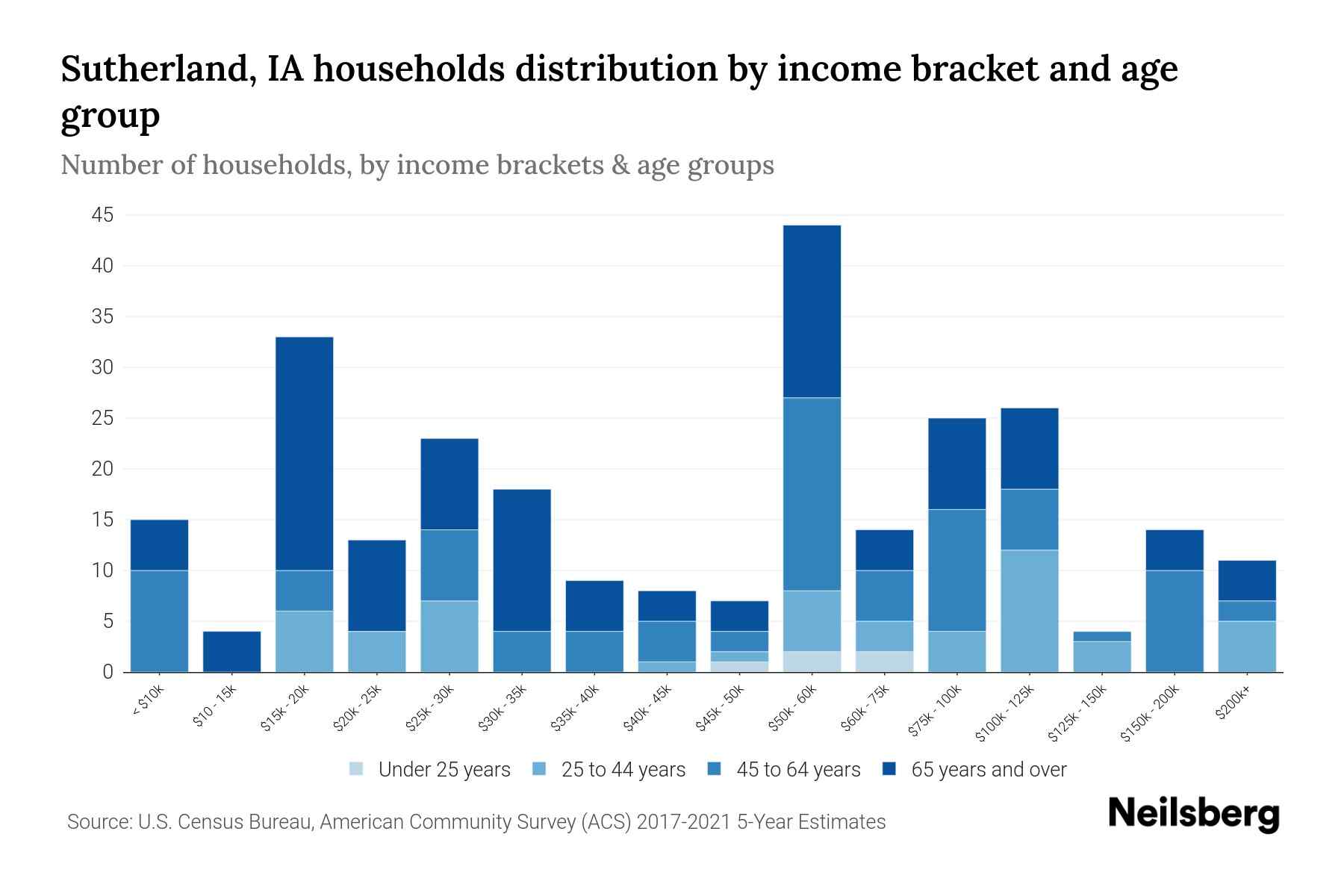 Sutherland, IA Median Household By Age 2024 Update Neilsberg