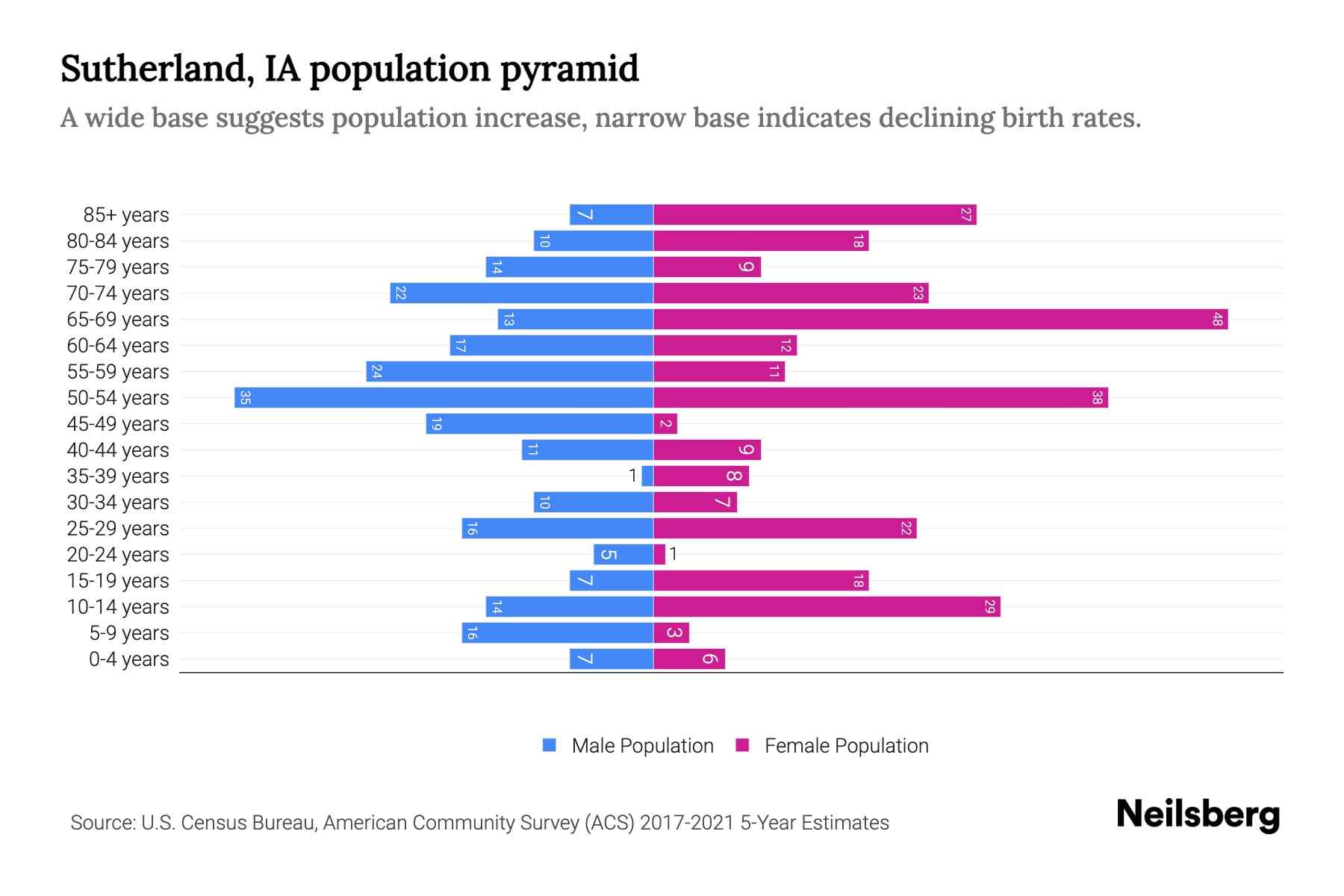 Sutherland, IA Population by Age 2023 Sutherland, IA Age Demographics