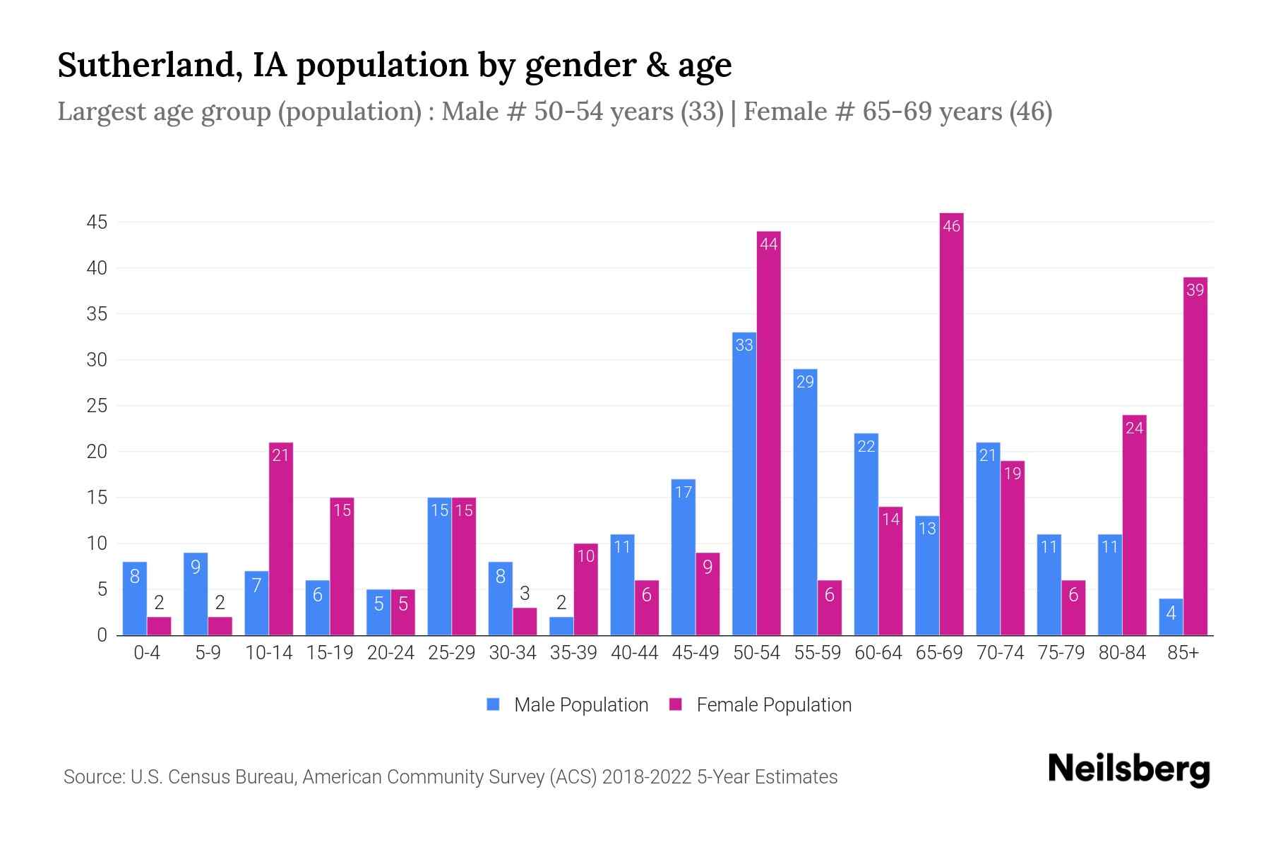 Sutherland, IA Population by Gender 2024 Update Neilsberg