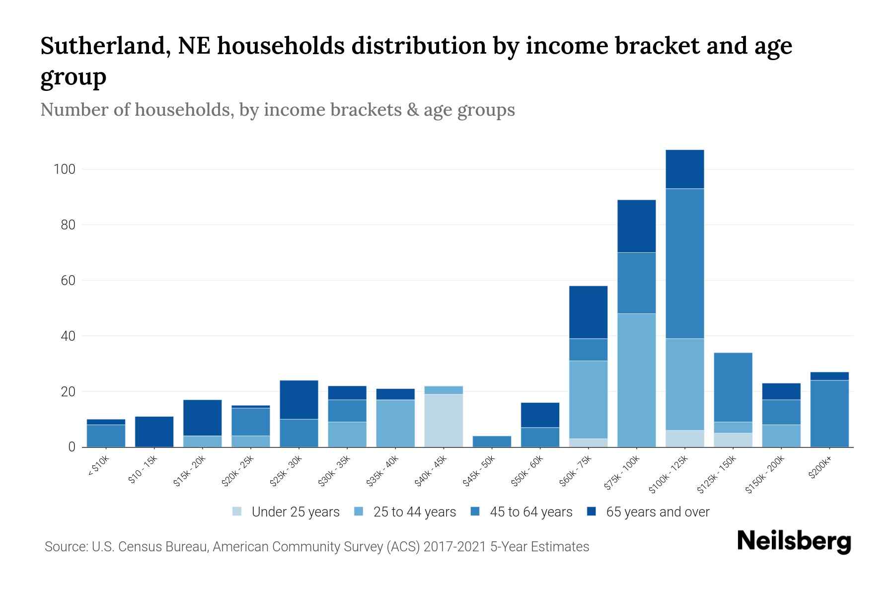 Sutherland, NE Median Household By Age 2023 Neilsberg