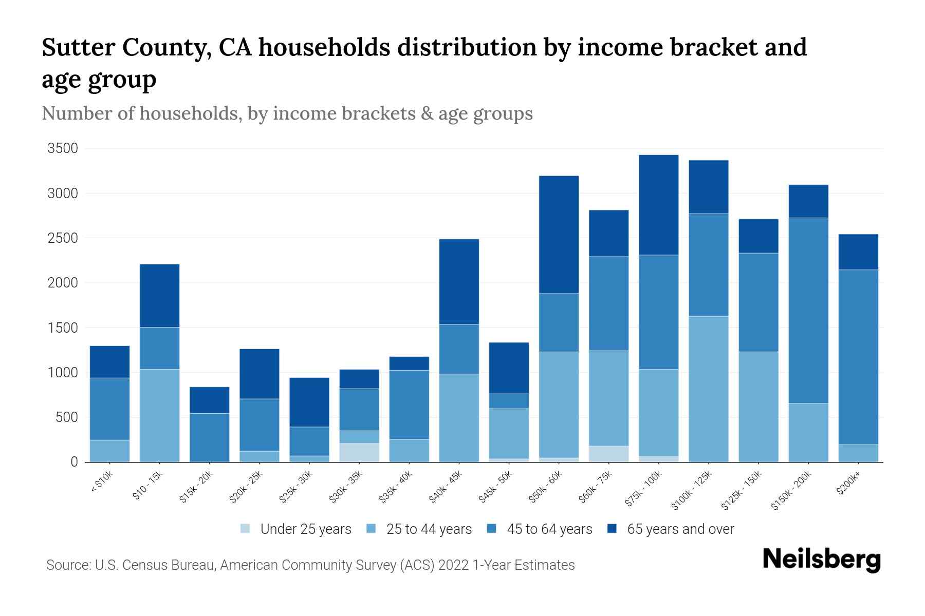 Sutter County, CA Median Household By Age 2024 Update Neilsberg