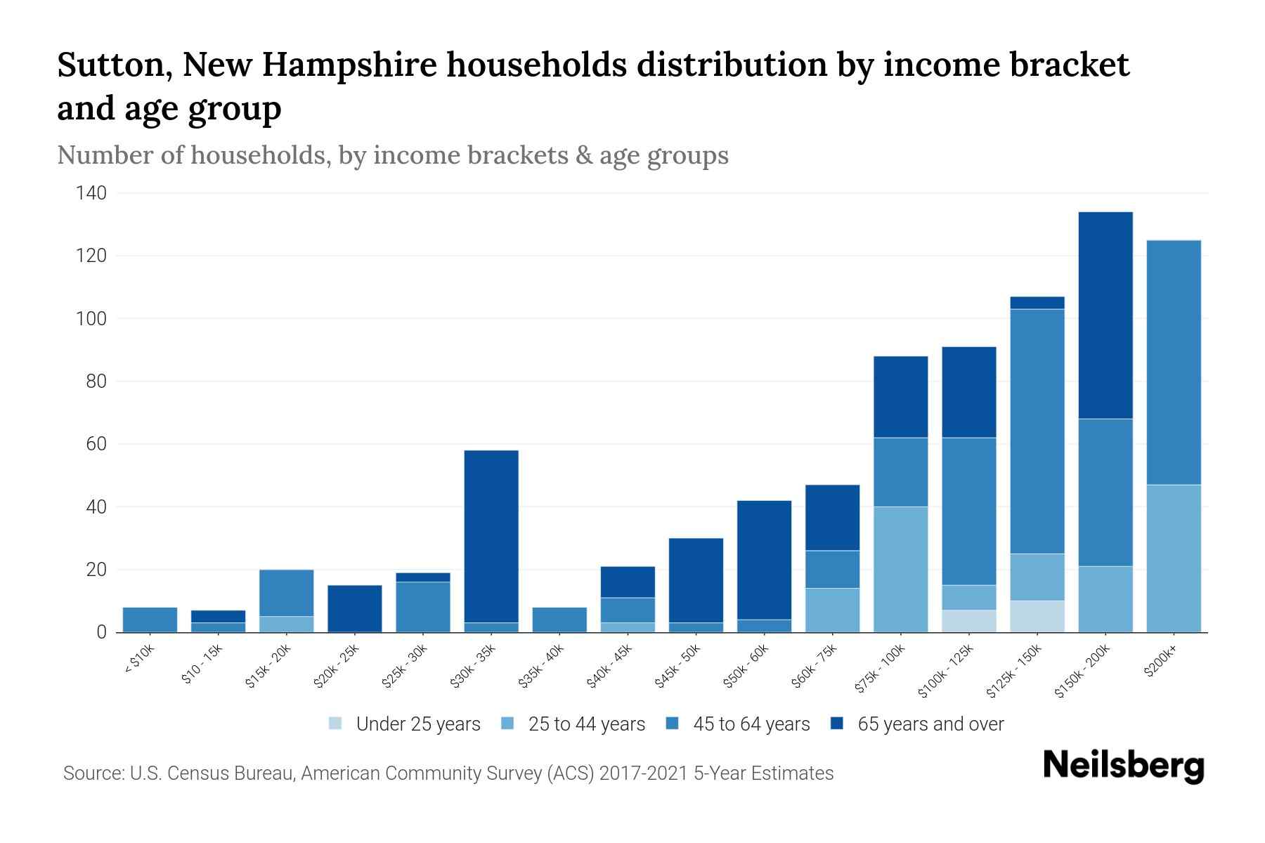 Sutton, New Hampshire Median Household By Age 2024 Update