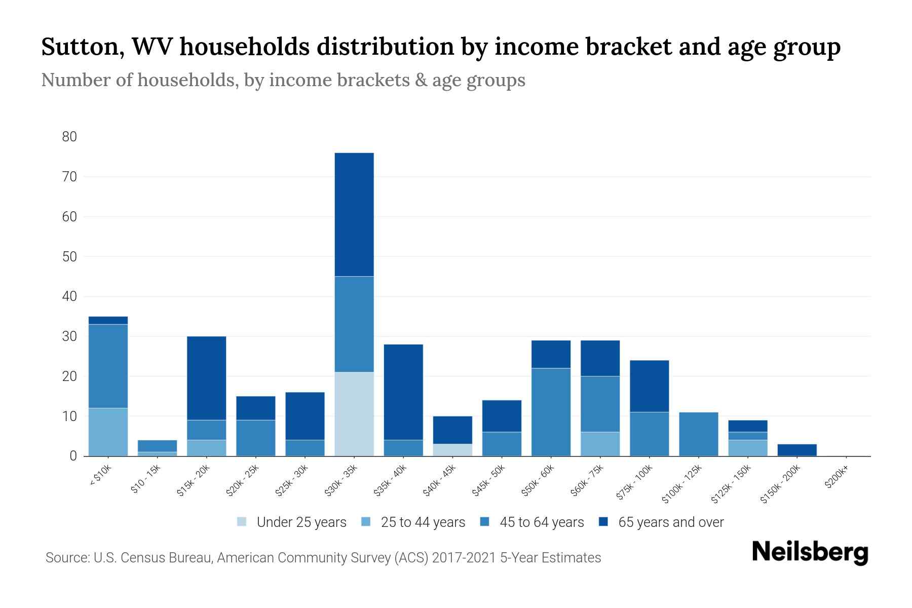 Sutton, WV Median Household By Age 2023 Neilsberg