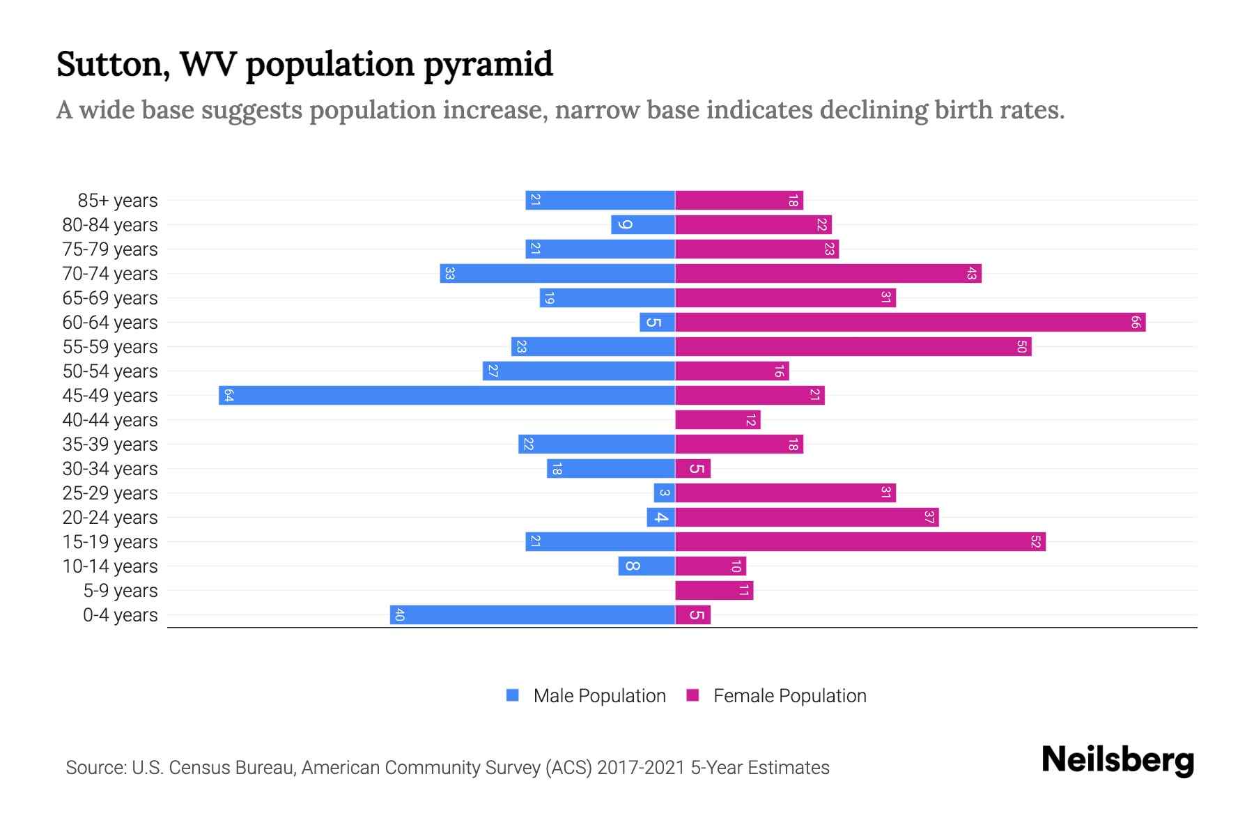 Sutton, WV Population by Age 2023 Sutton, WV Age Demographics Neilsberg
