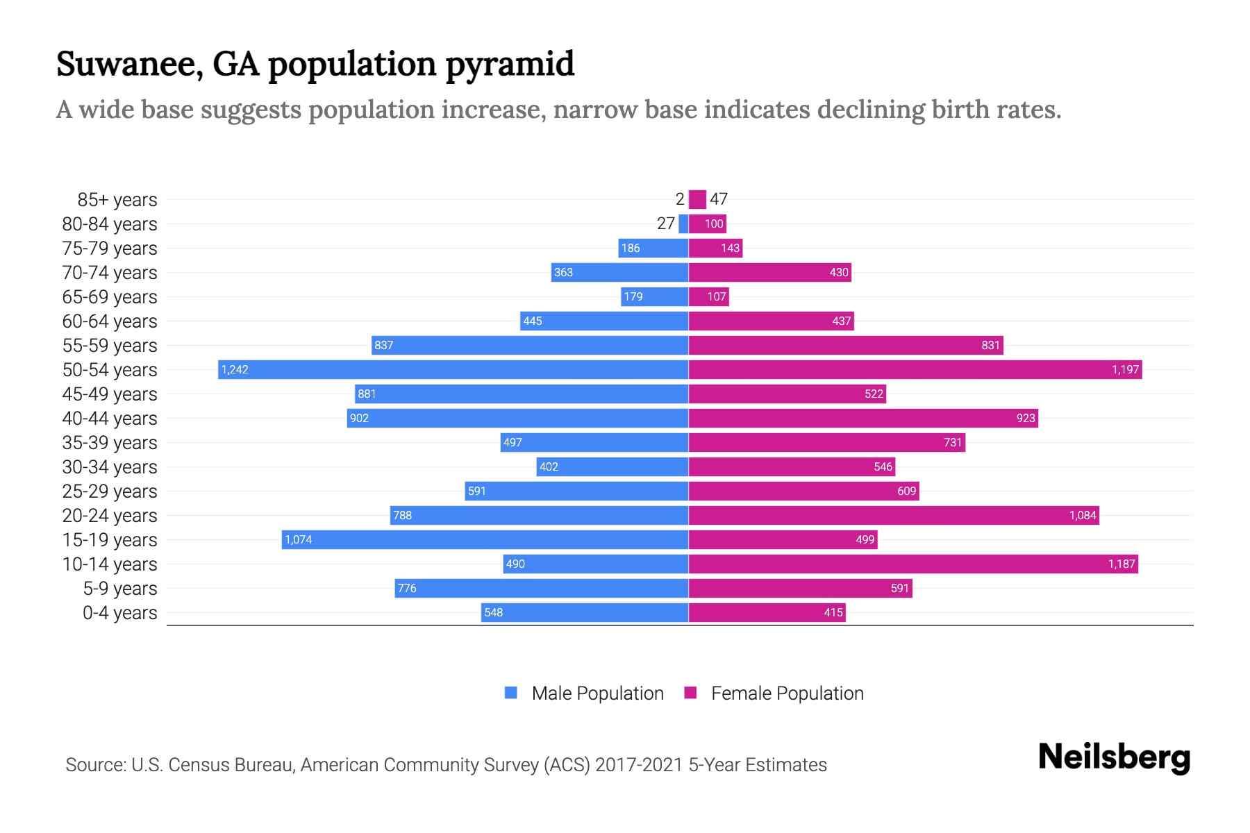 Suwanee, GA Population by Age 2023 Suwanee, GA Age Demographics Neilsberg
