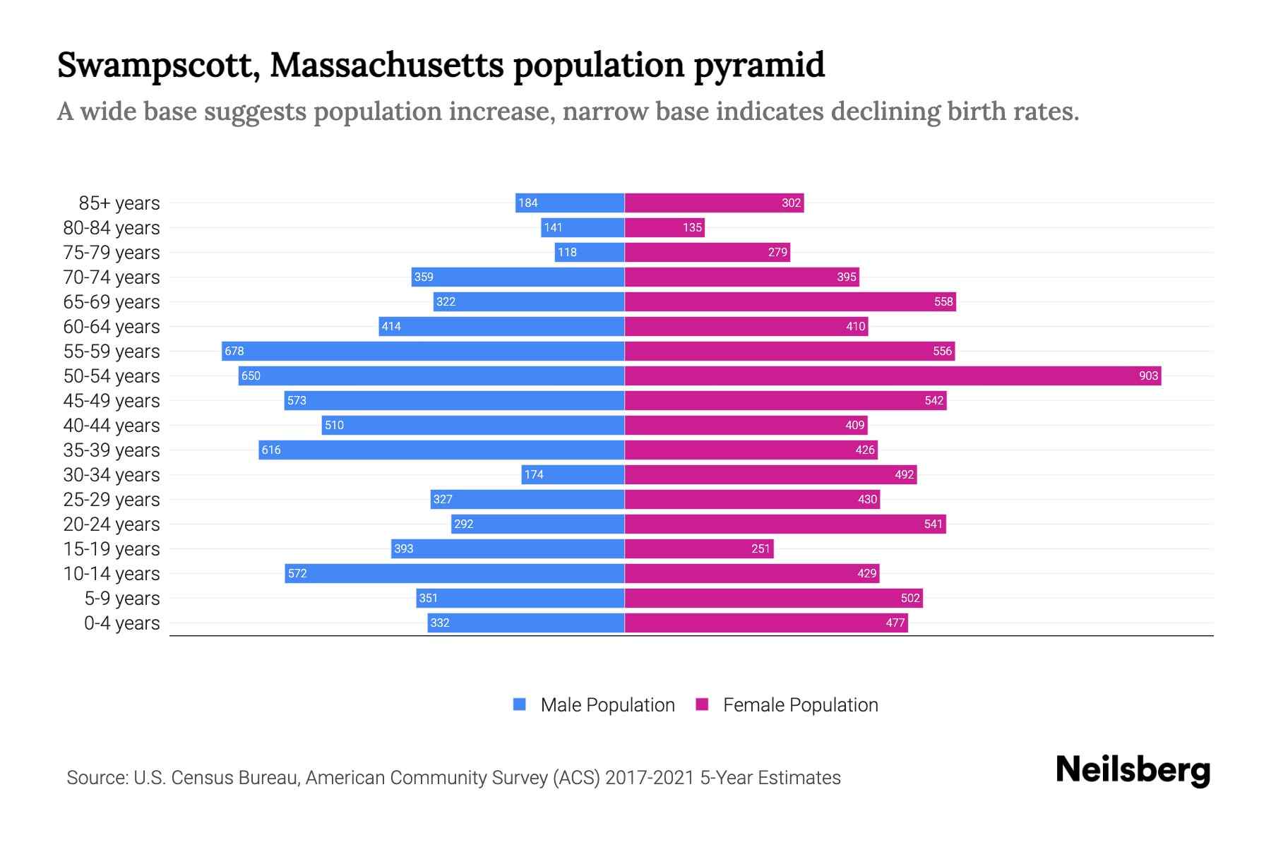 Swampscott, Massachusetts Population by Age 2023 Swampscott