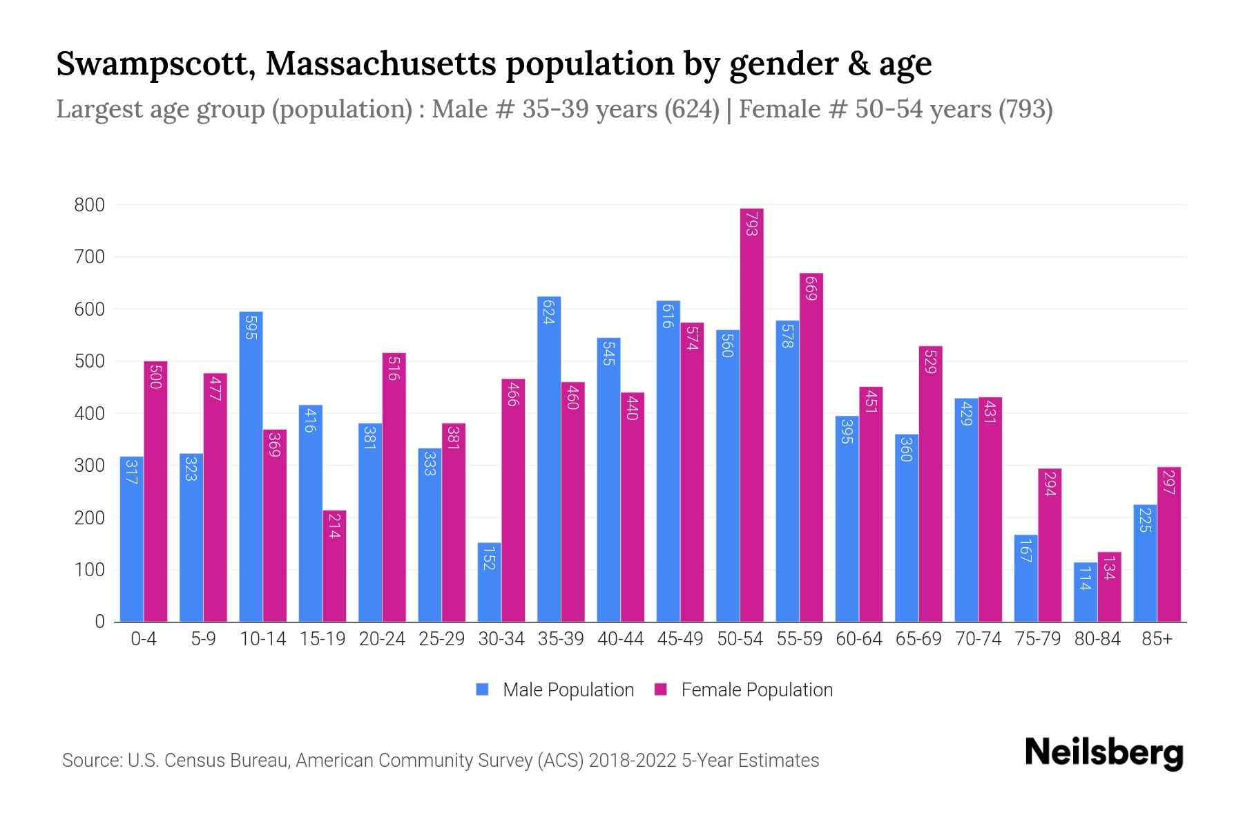 Swampscott, Massachusetts Population by Gender 2024 Update Neilsberg