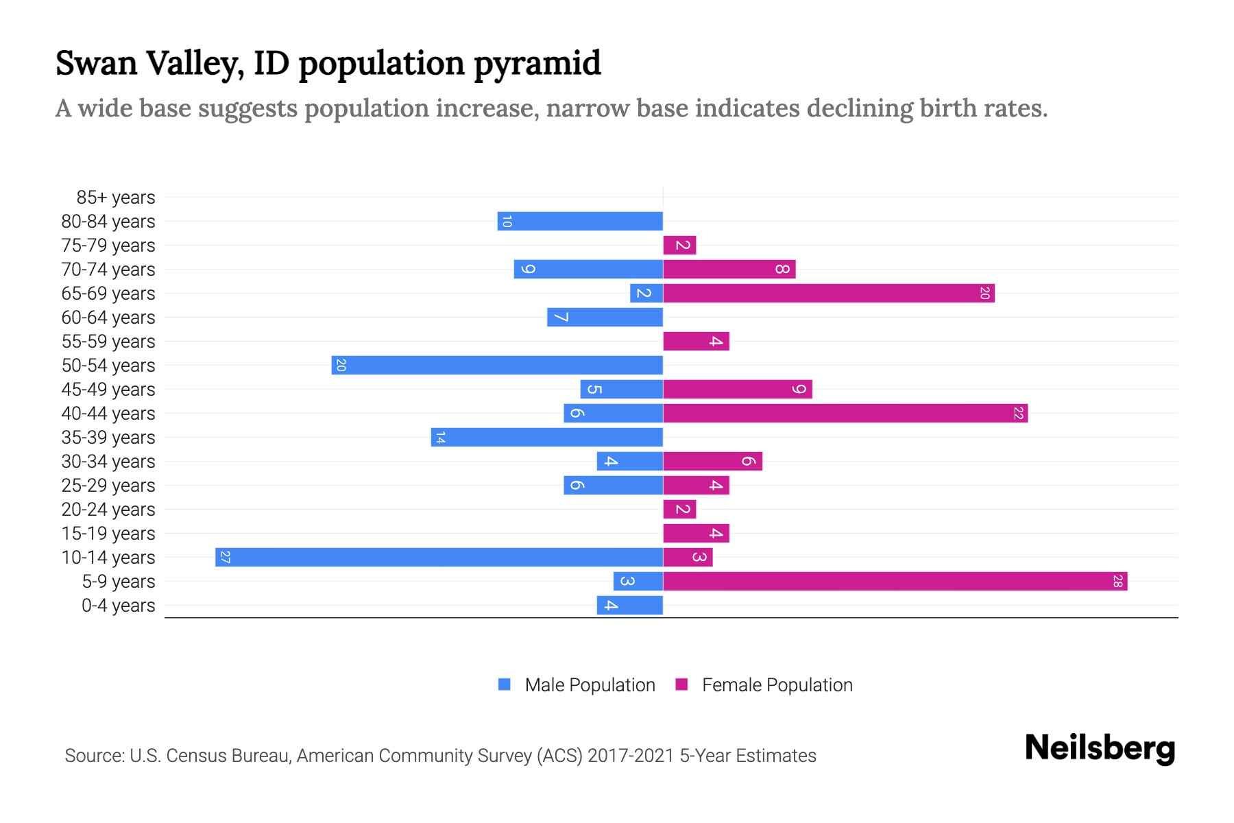 Swan Valley, ID Population by Age 2023 Swan Valley, ID Age Demographics Neilsberg