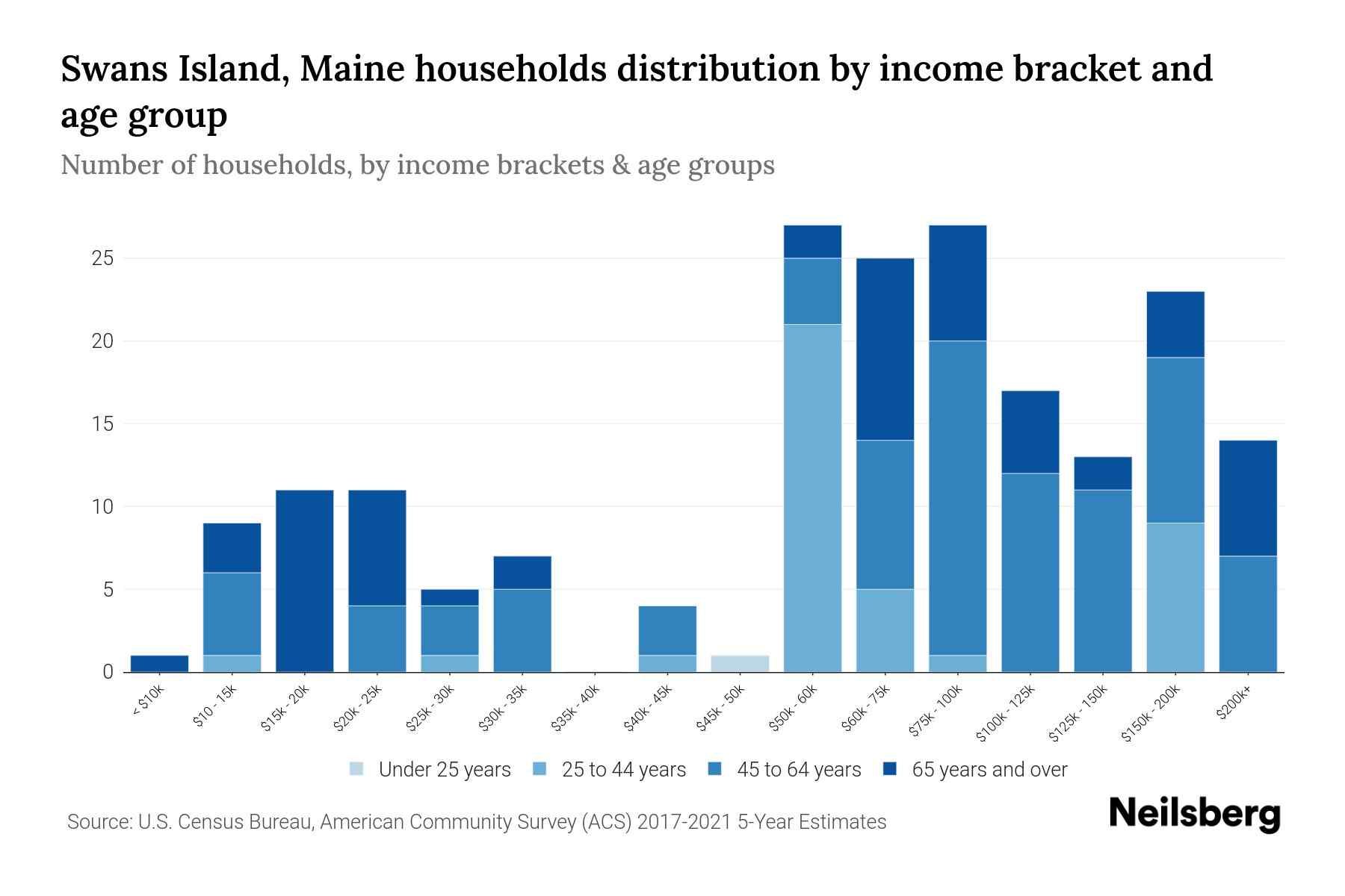 Swans Island, Maine Median Household By Age 2024 Update