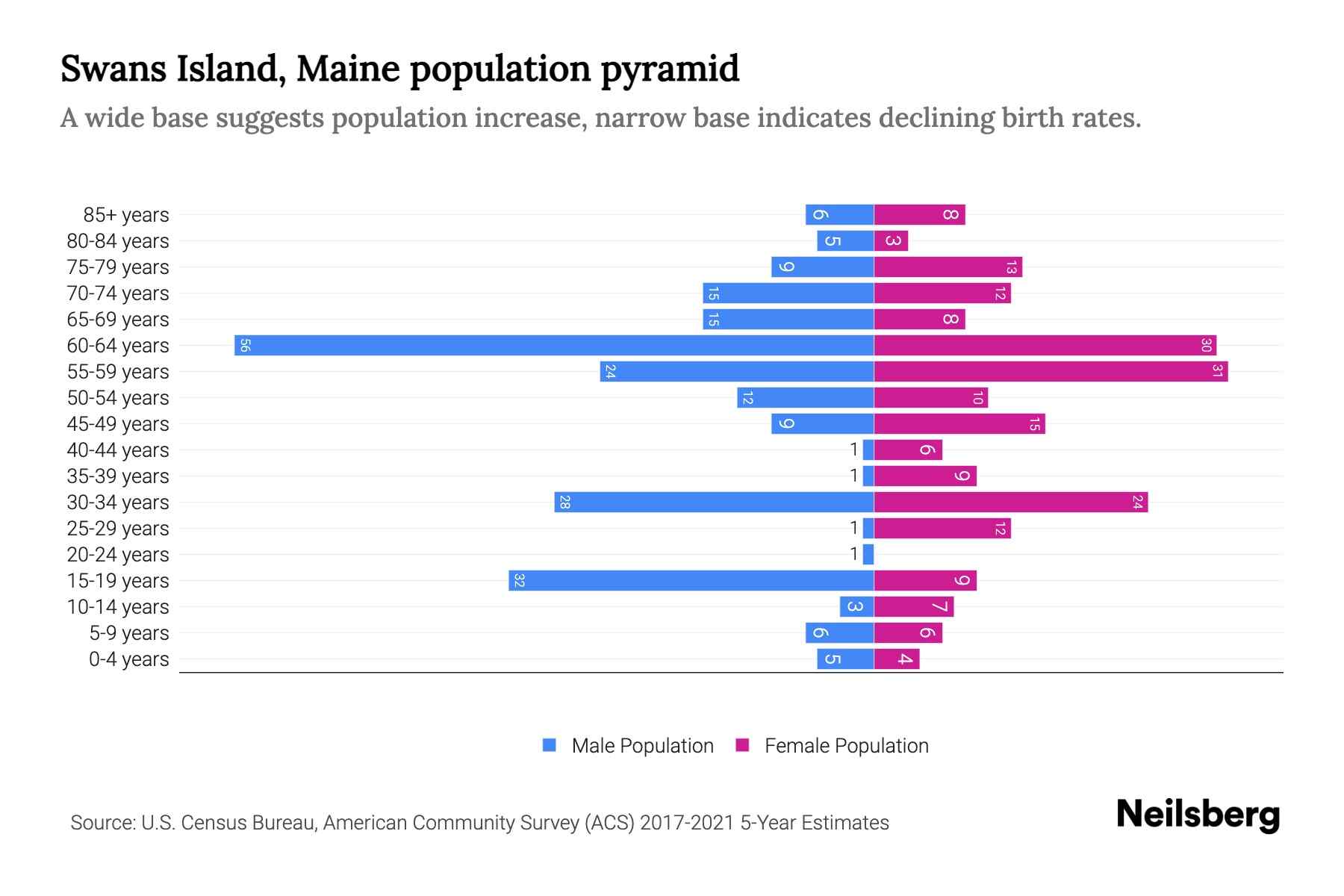 Swans Island, Maine Population by Age 2023 Swans Island, Maine Age Demographics Neilsberg