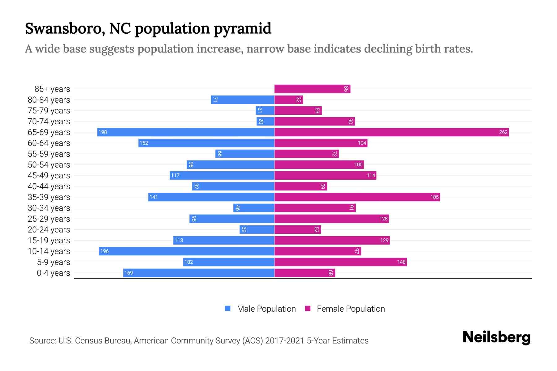 Swansboro, NC Population by Age 2023 Swansboro, NC Age Demographics