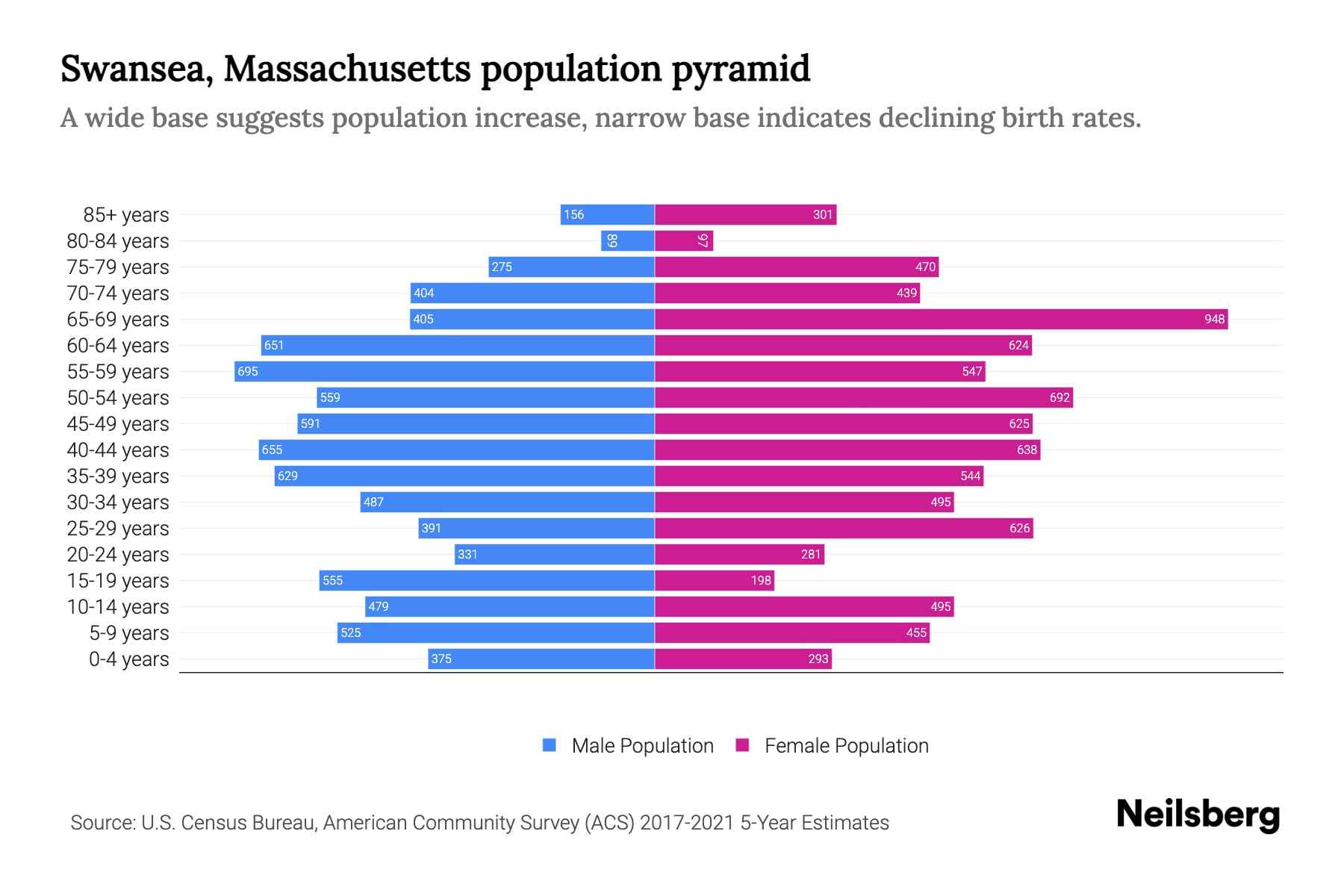 Swansea, Massachusetts Population by Age 2023 Swansea, Massachusetts