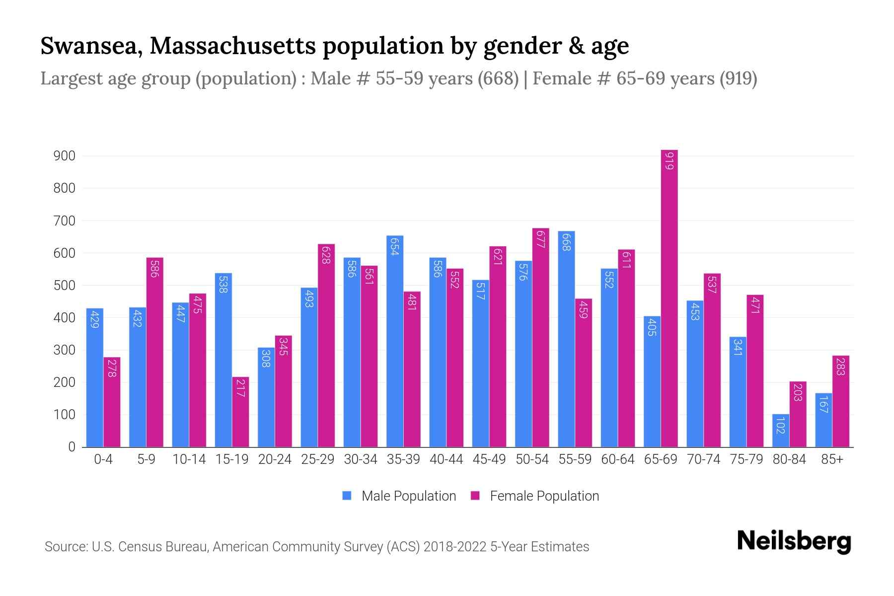 Swansea, Massachusetts Population by Gender 2024 Update Neilsberg