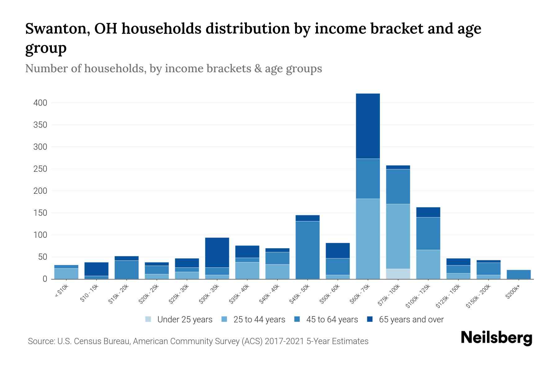 Swanton, OH Median Household By Age 2024 Update Neilsberg