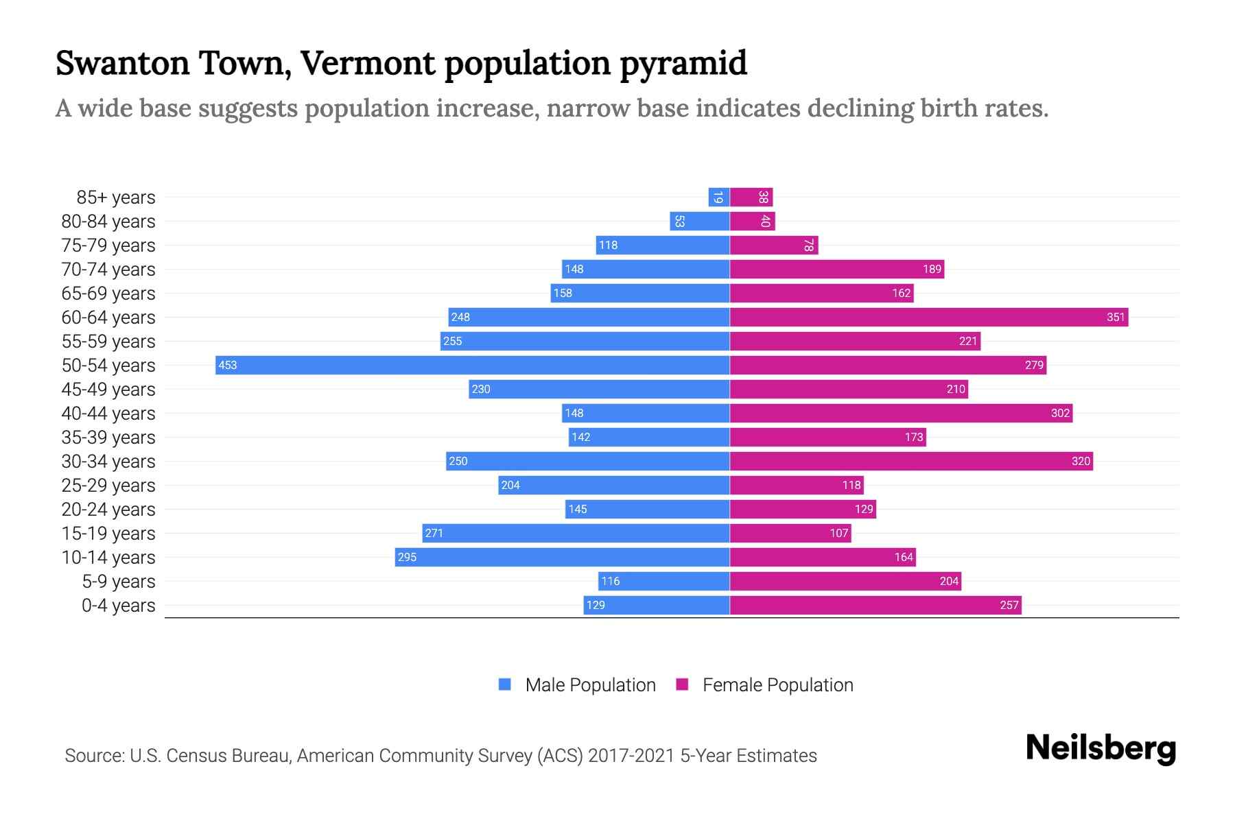 Swanton Town, Vermont Population by Age 2023 Swanton Town, Vermont