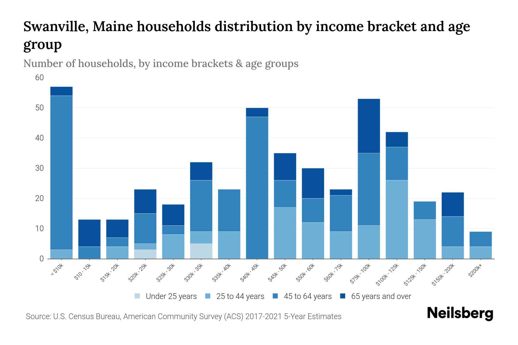 Swanville, Maine Median Household By Age 2024 Update Neilsberg
