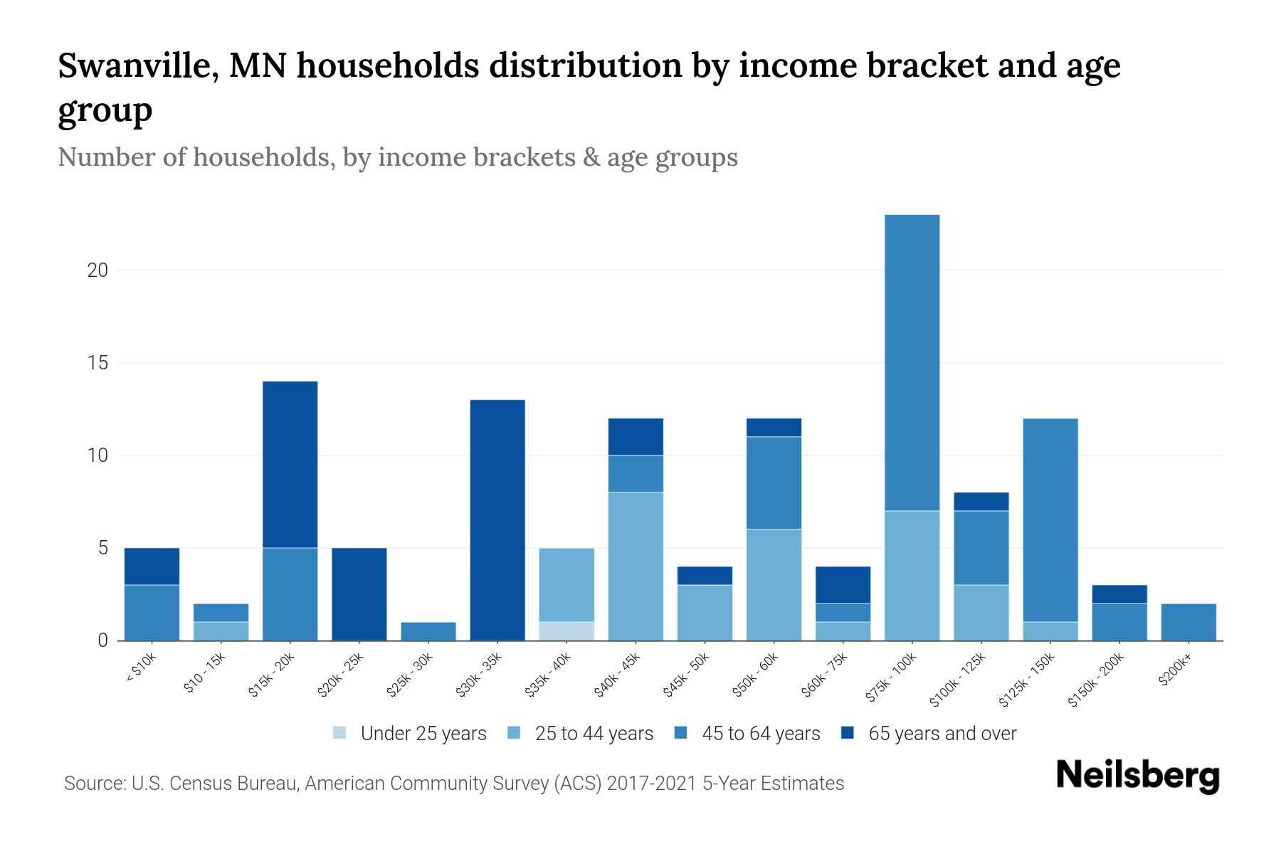Swanville, MN Median Household By Age 2023 Neilsberg