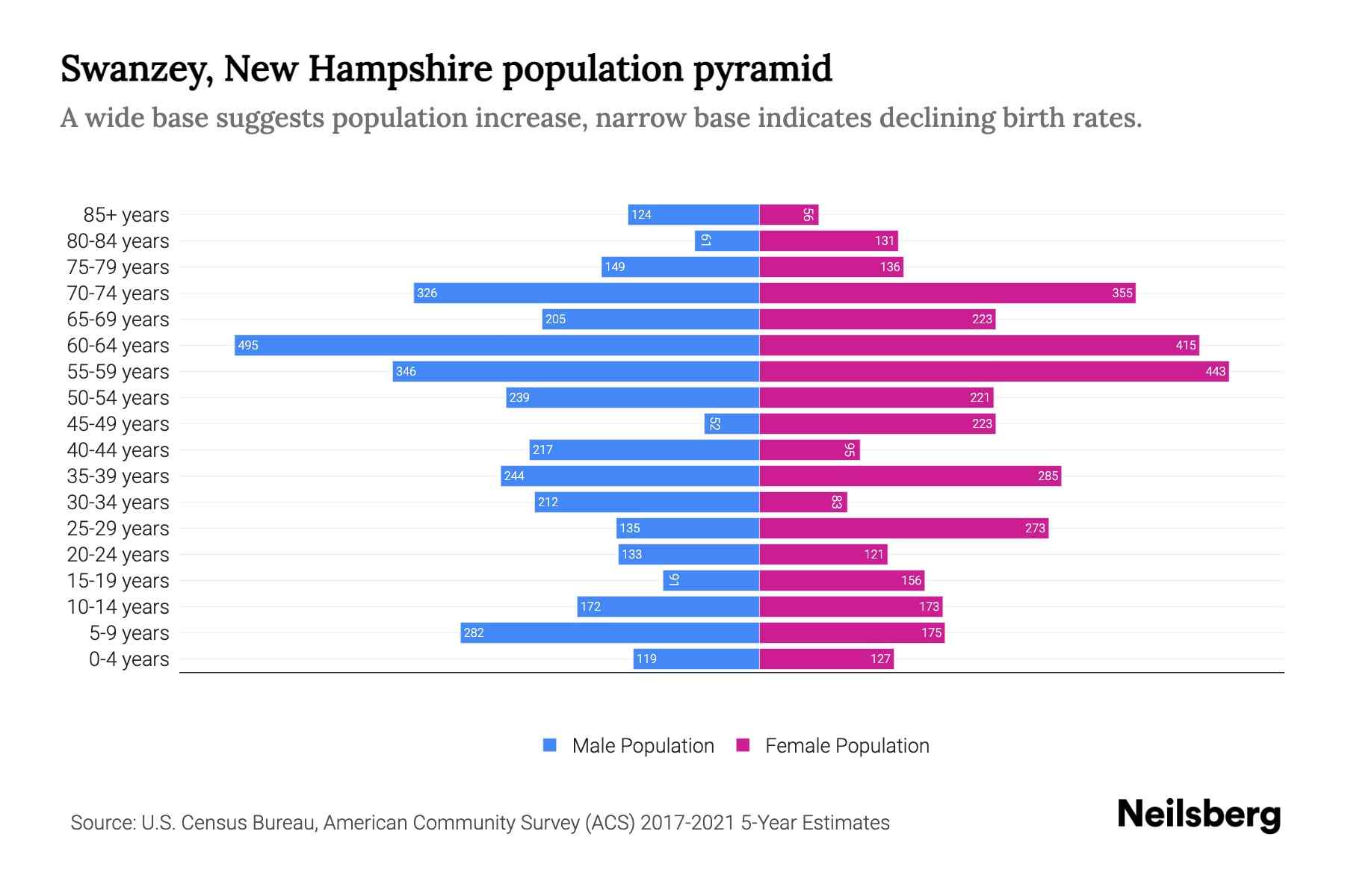 Swanzey, New Hampshire Population by Age 2023 Swanzey, New Hampshire